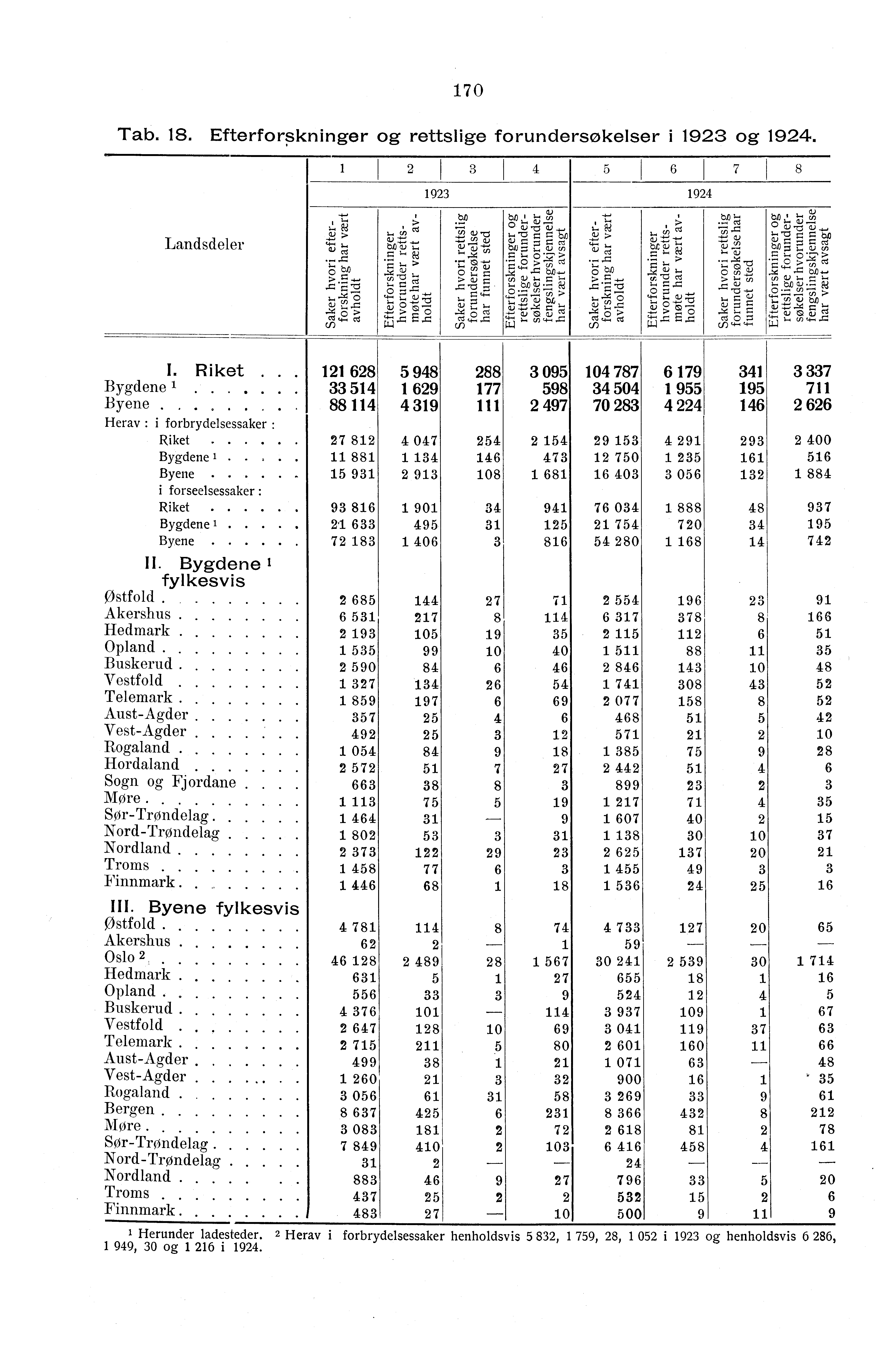 0 Tab. 8. Efterforskninger og rettslige forundersøkelser i 9 og 9. 8 Landsdeler 9I 9 twata..,z_ s KgEo cg cuf, T.:,; > A -g I. Riket. 8 98 88 09 0 8 9 Bygdene i... 9 98 0 9 9 Byene.