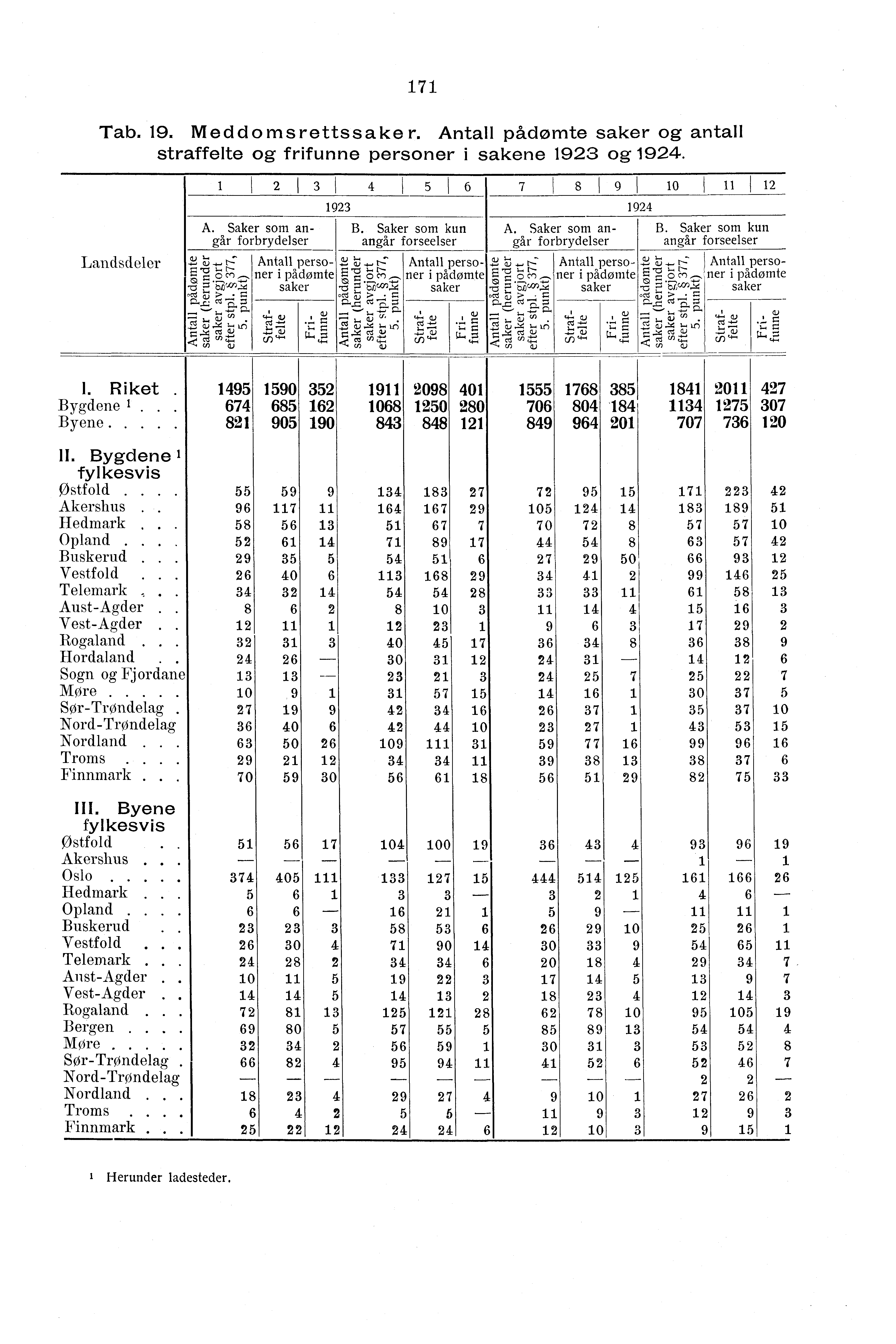 Tab. 9. Meddomsrettssaker. Antall pådømte saker og antall straffelte og frifunne personer i sakene 9 og 9. Landsdeler I 8 9 0 i A. Saker som angår forbrydelser - kl -.