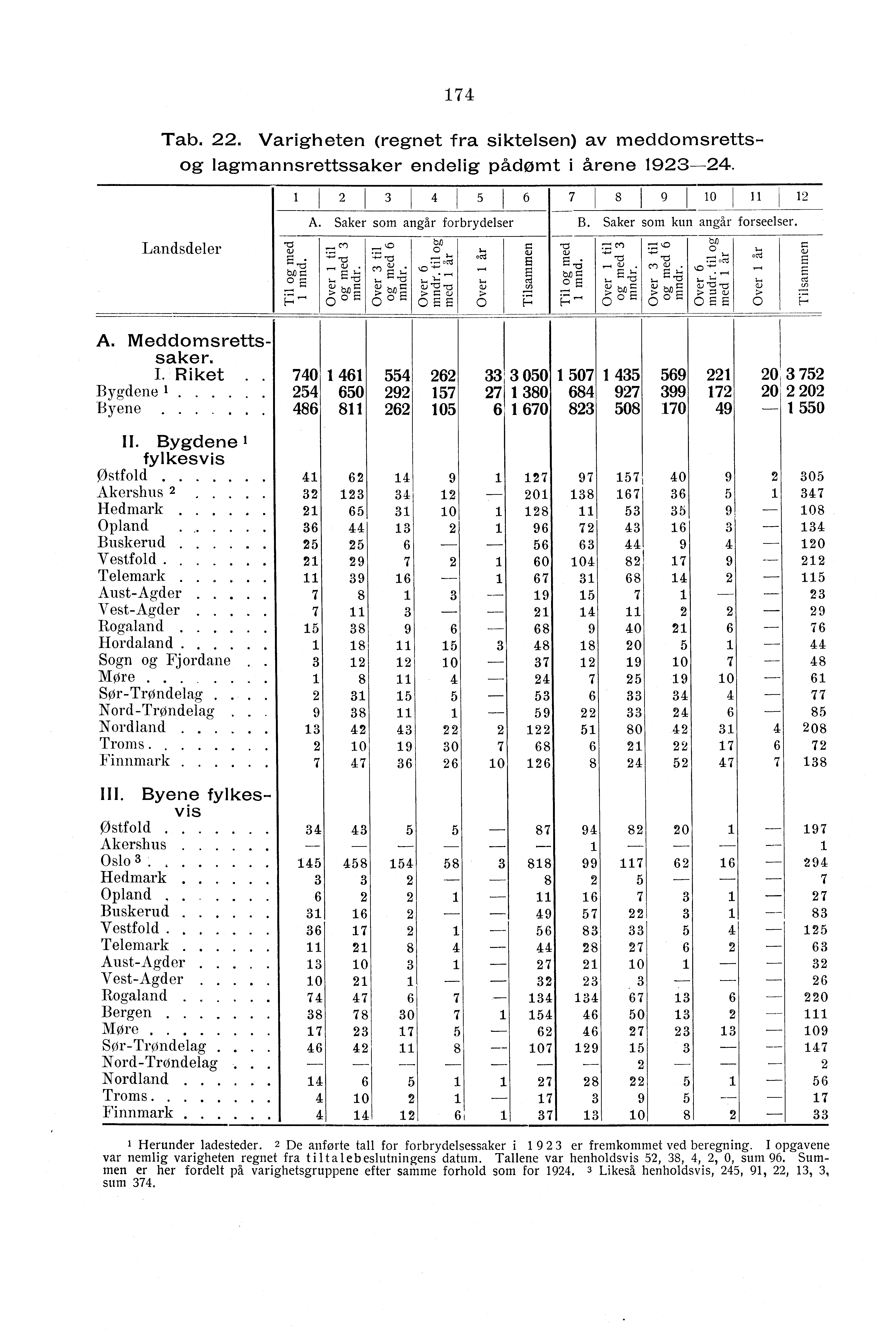 Tab.. Varigheten (regnet fra siktelsen) av meddomsrettsog lagmannsrettssaker endelig pådømt i årene 9-. Landsdeler 0 8 9 0 A. Saker som angår forbrydelser B. Saker som kun angår forseelser.