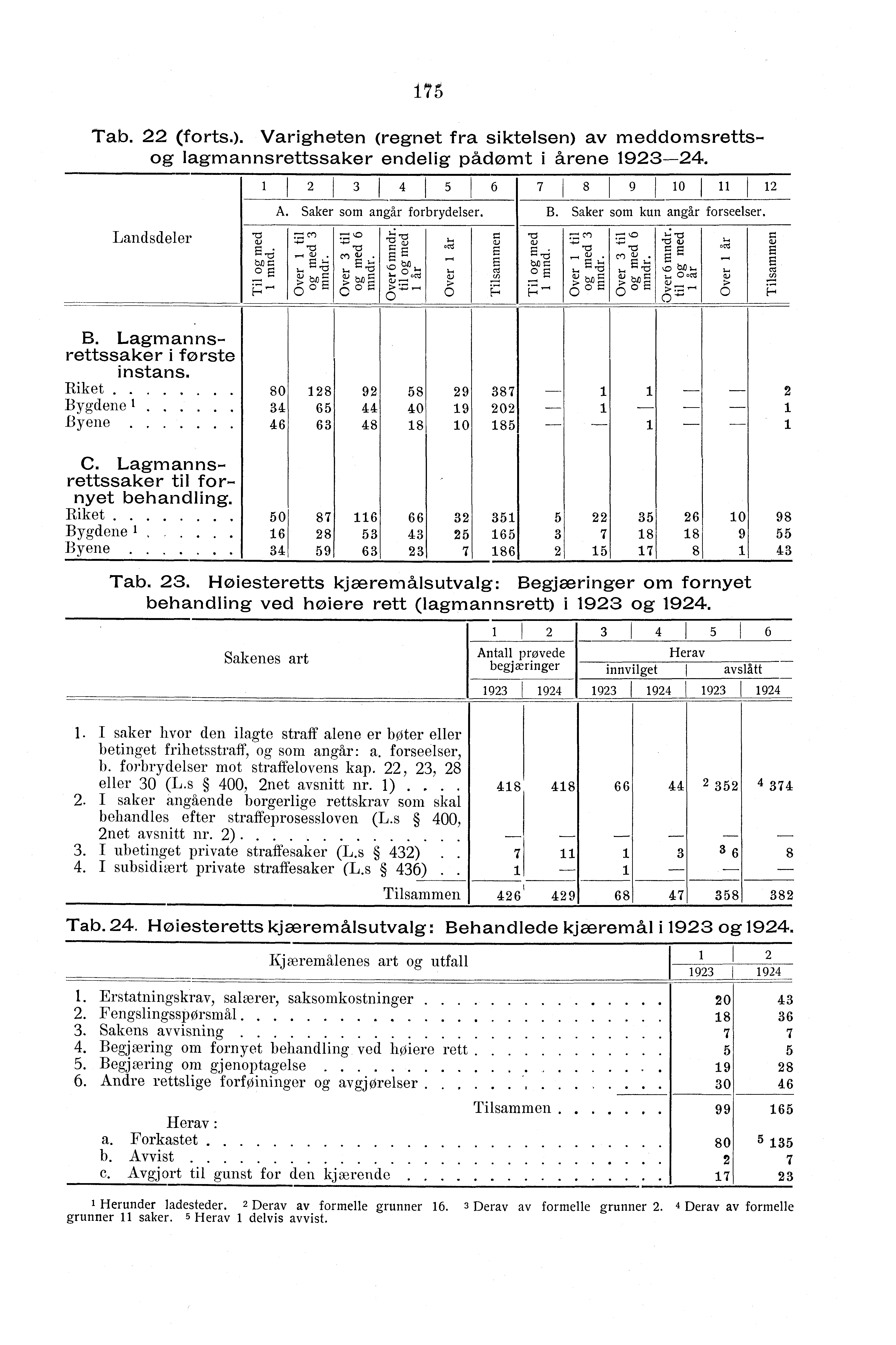 Tab. (forts.). Varigheten (regnet fra siktelsen) av mecidomsrettsog lagmannsrettssaker endelig pådømt i årene 9-. Landsdeler g. bl) 0 E 8 9 io A. Saker som angår forbrydelser. B.