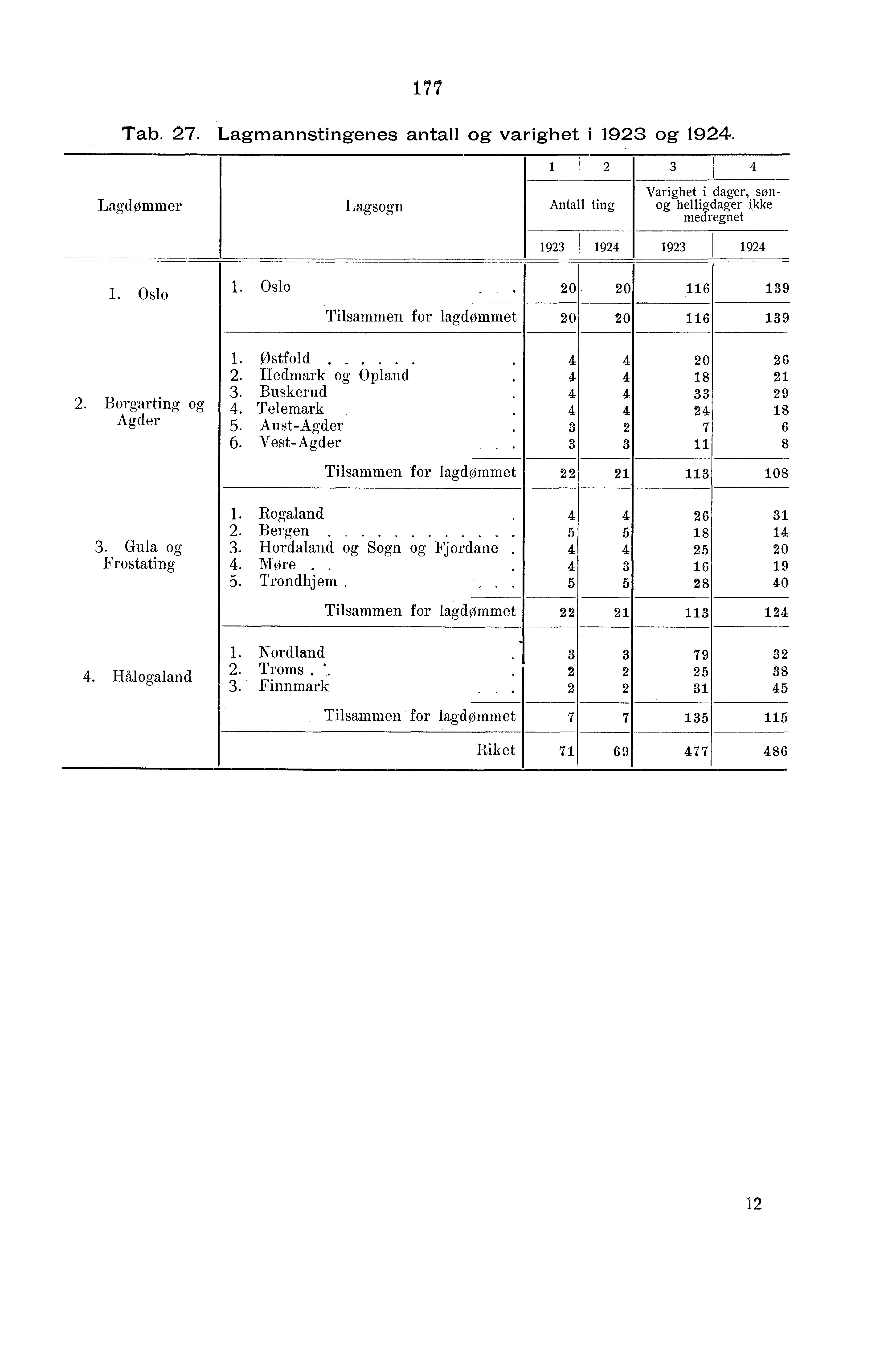 Tab.. Lagmannstingenes antall og varighet i 98 og 9. Lagdommer Lagsogn Antall ting Varighet i dager, sonog helligdager ikke medregnet 9 9 9 9. Oslo. Oslo Tilsammen for lagdommet 0 0 9 0 0 9.