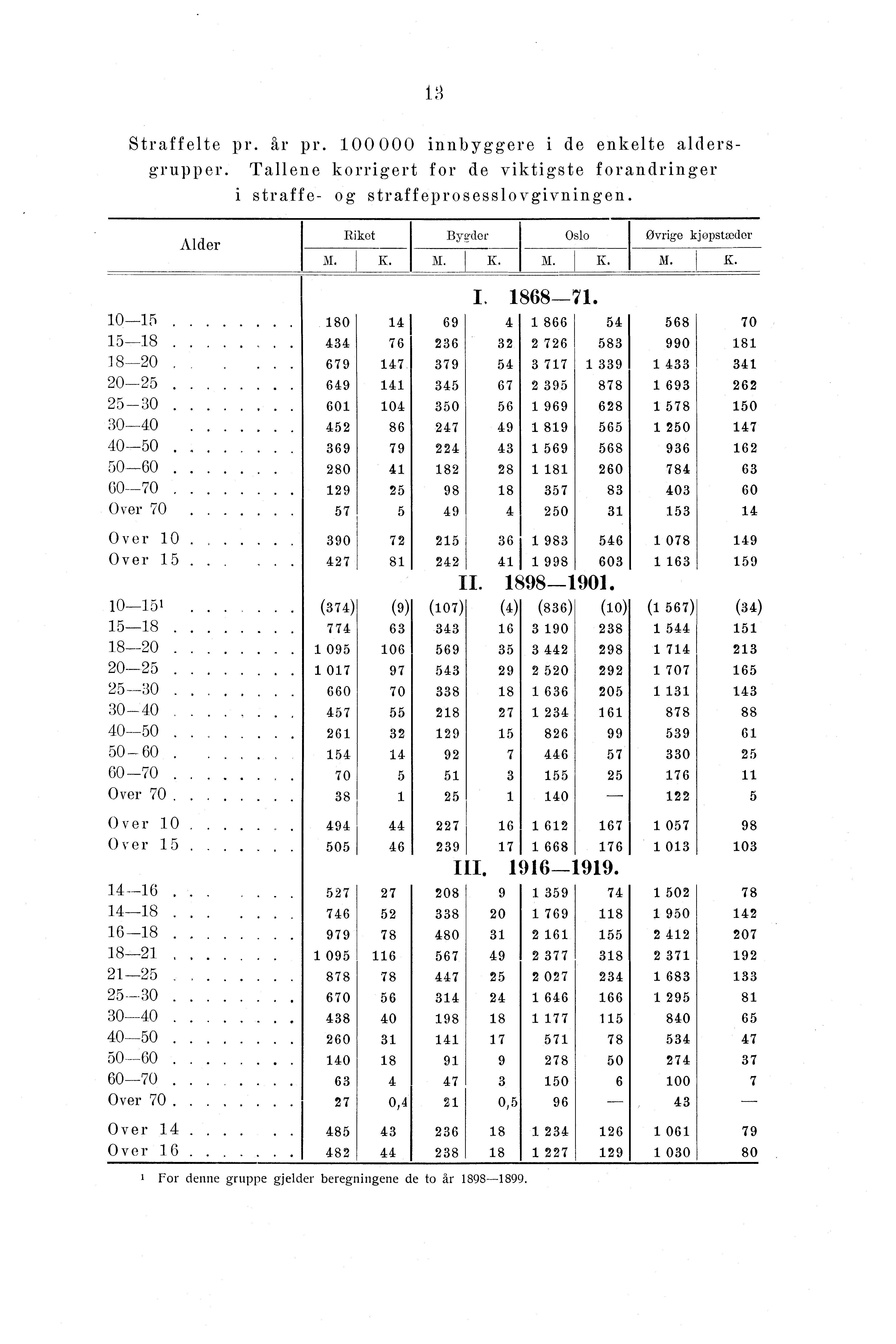 : Straffelte pr. år pr. 00000 innbyggere i de enkelte aldersgrupper. Tallene korrigert for de viktigste forandringer straffe- og straffeprosesslovgivningen. Alder 0 ln 80-8.. 8-0, 9 0-9 -0.. 0 0-0 0-0.