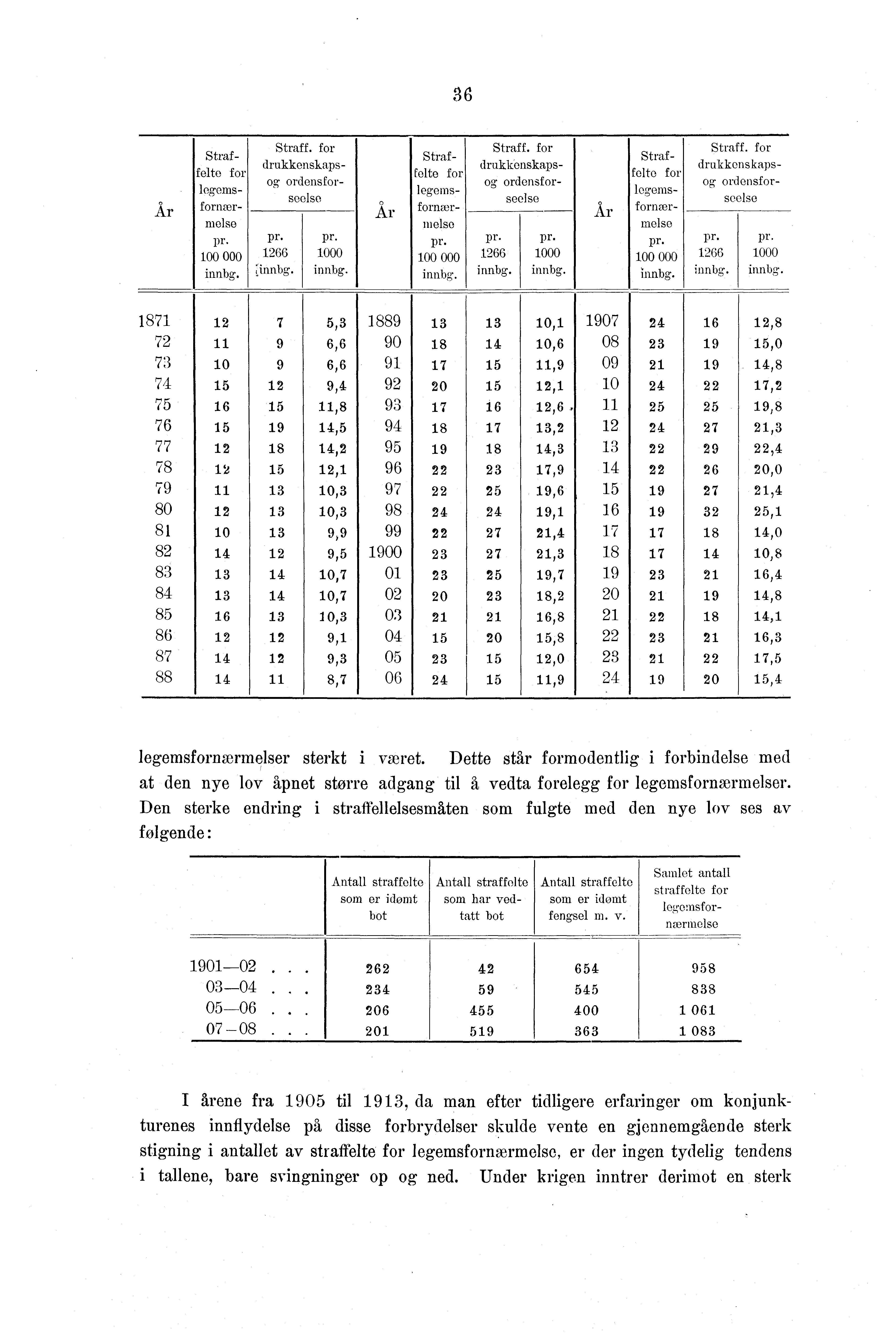 Straffelte for legems- År fornær- År fornær- År melse pr. 00 000 innbg. Straff. for drukkenskapsog ordensforseelse pr. pr. 000 innbg. Straff. for drukkenskapsog ordensforseelse Straffelte for legems- melse pr.
