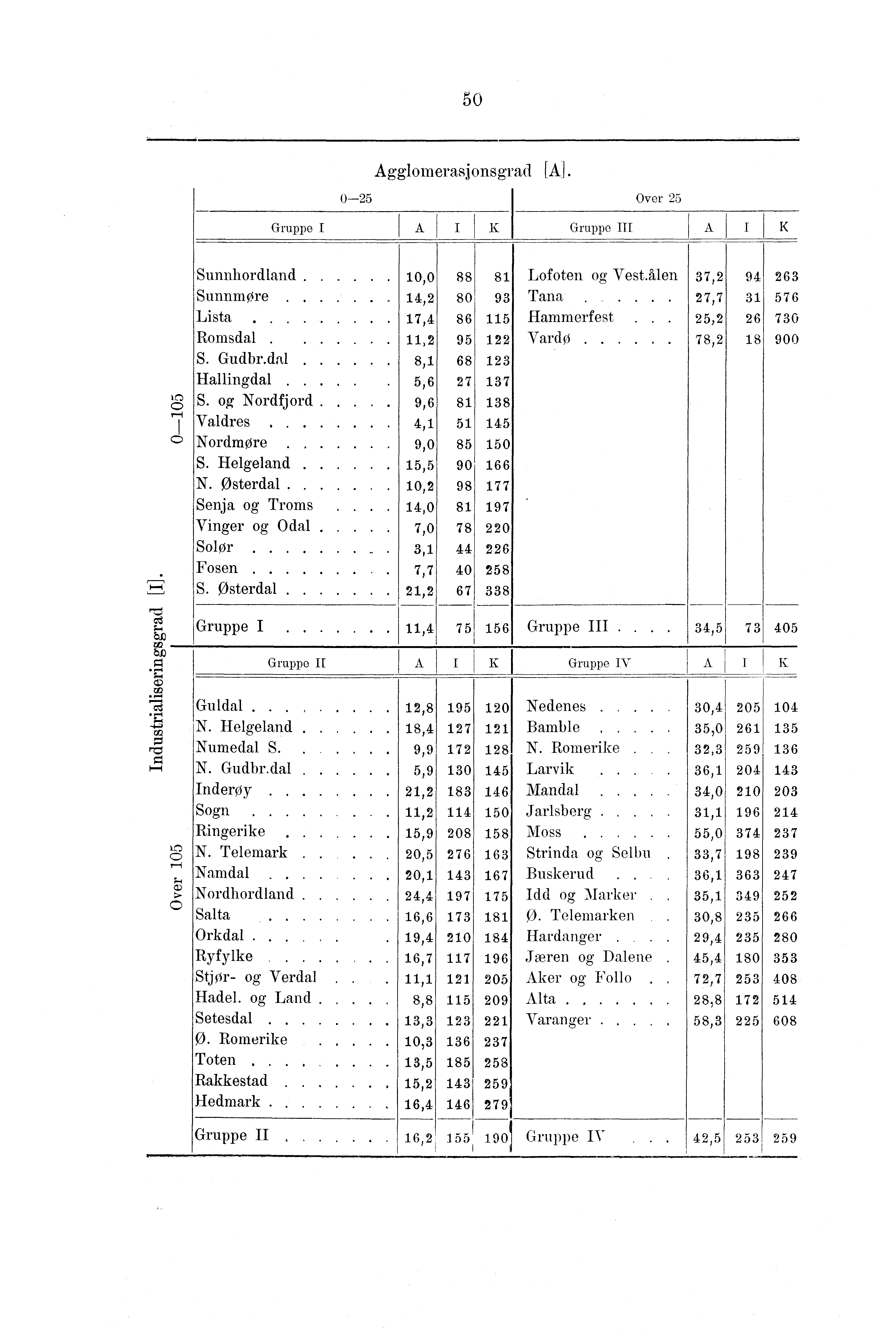 0 Aggiomerasjonsgrad 0- Over Gruppe I A I K Gruppe III A I Sunnhordland 0,0 88 8 Lofoten og Vest.Men, 9 Sunnmøre, 80 9 Tana...., Lista, 8 Hammerfest..., 0 Romsdal......., 9 Vard0 8, 8 900 S. Gudbr.