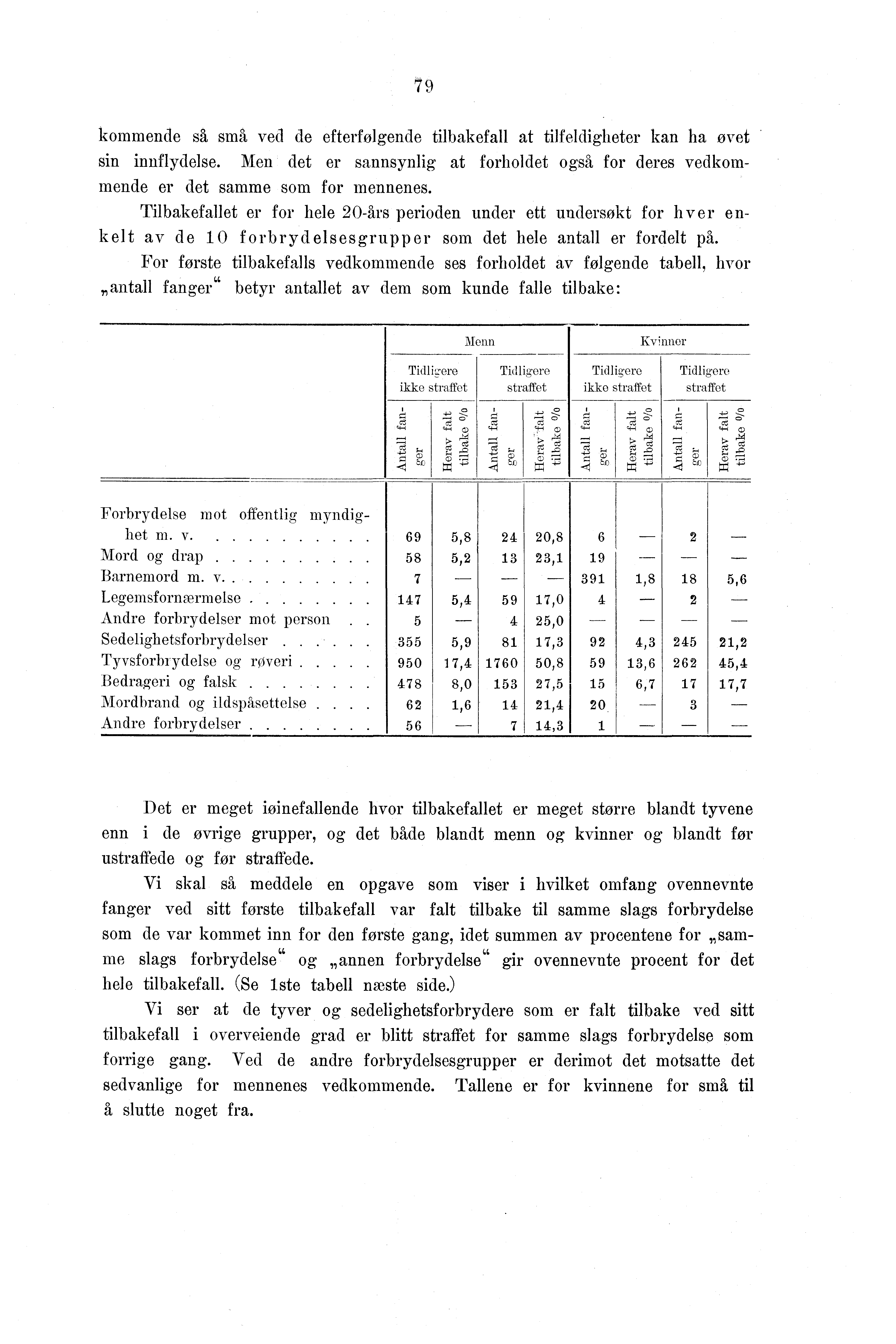 9 kommende så små ved de efterfølgende tilbakefall at tilfeldigheter kan ha øvet sin innflydelse. Men det er sannsynlig at forholdet også for deres vedkommende er det samme som for mennenes.