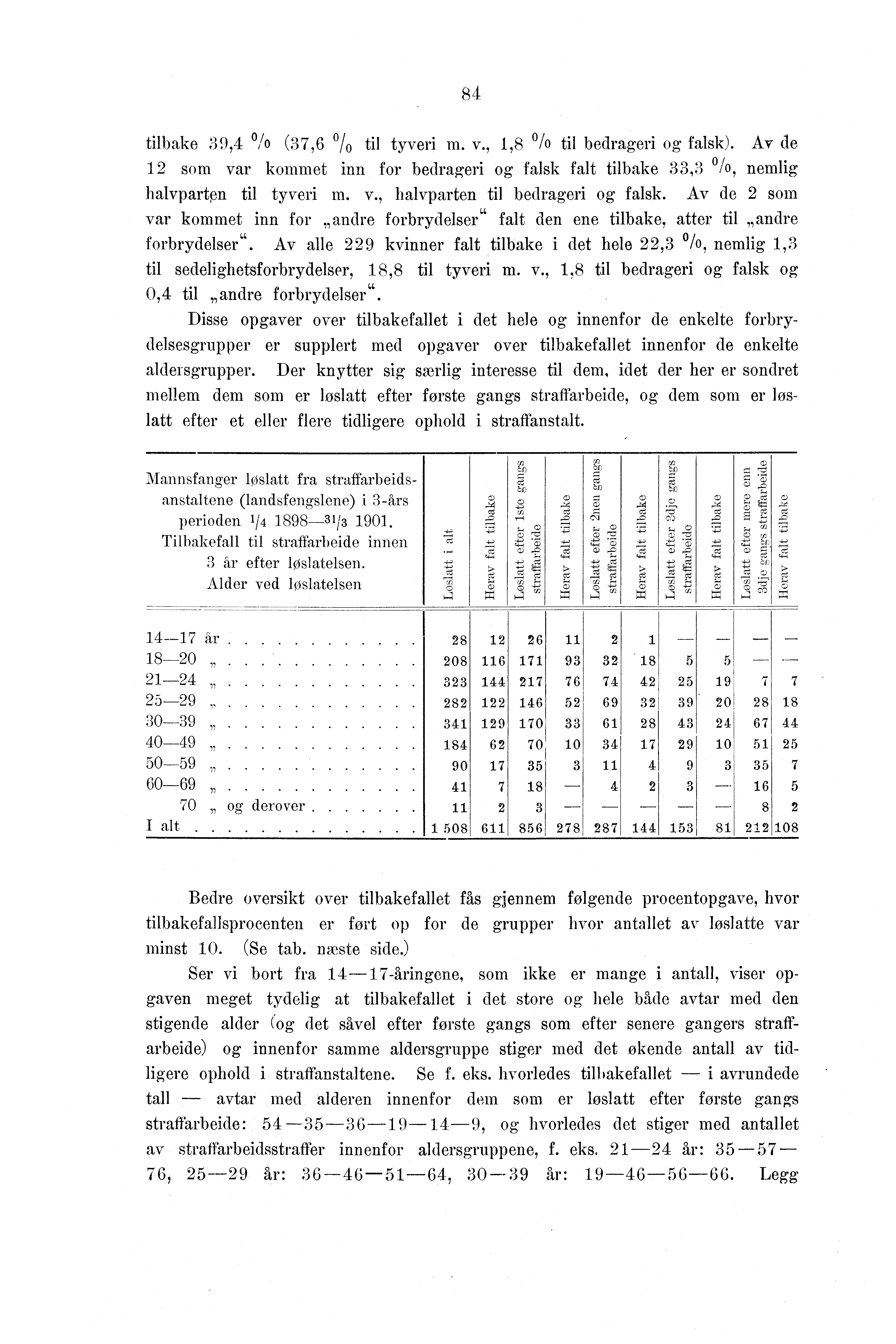 s tilbake 9,,0 (, 0/0 til tyveri m. v.,,8 0/0 til bedrageri og falsk). Av de som var kommet inn for bedrageri og falsk falt tilbake, O/0, nemlig halvpartpn til tyveri In. v., halvparten til bedrageri og falsk.