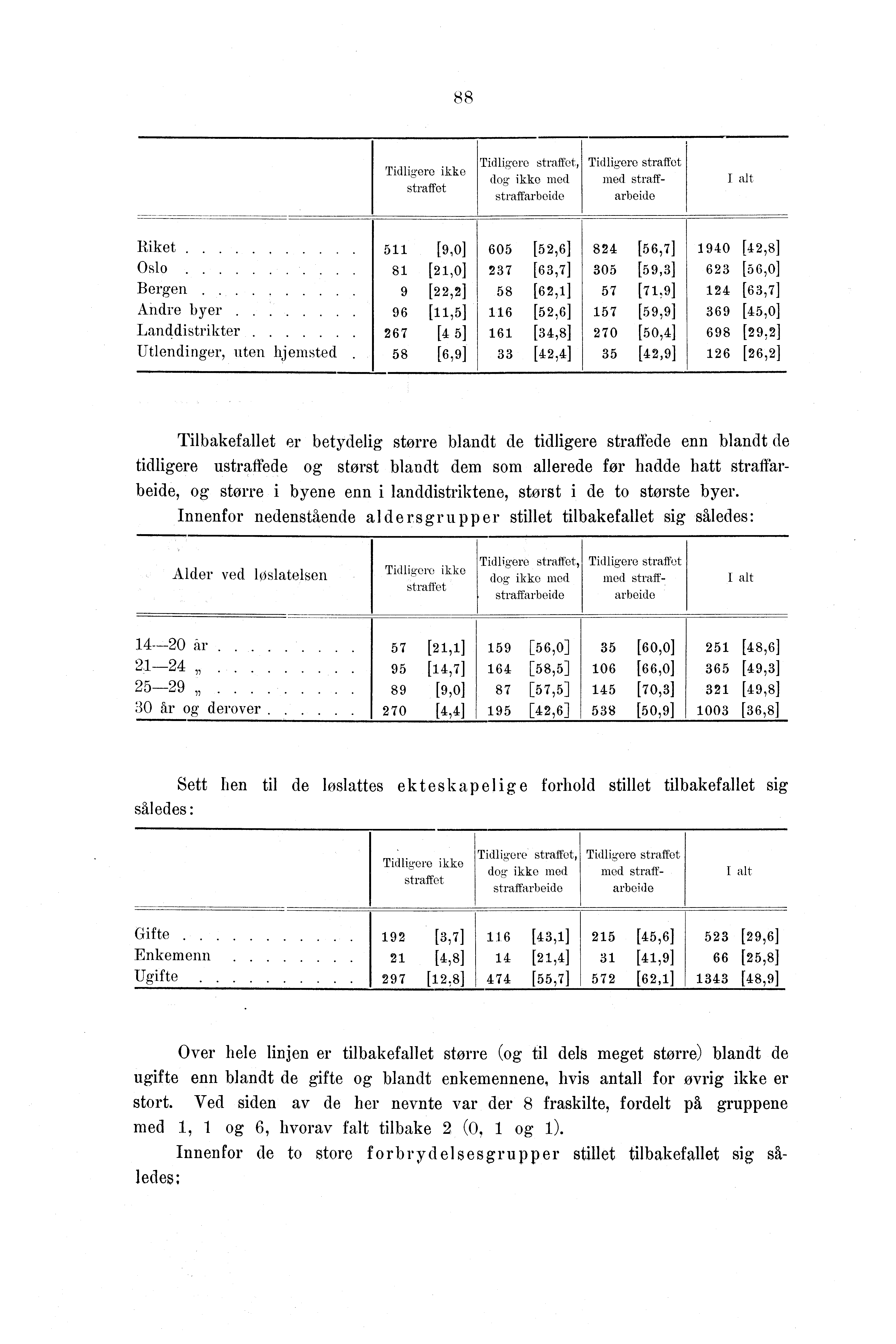 88 Tidligere ikke straffet Tidligere straffet, dog ikke med straffarbeide Tidligere straffet med straffarbeide I alt Riket Oslo Bergen Andre byer Landdistrikter Utlendinger, uten hjemsted [9,0] 0 [,]