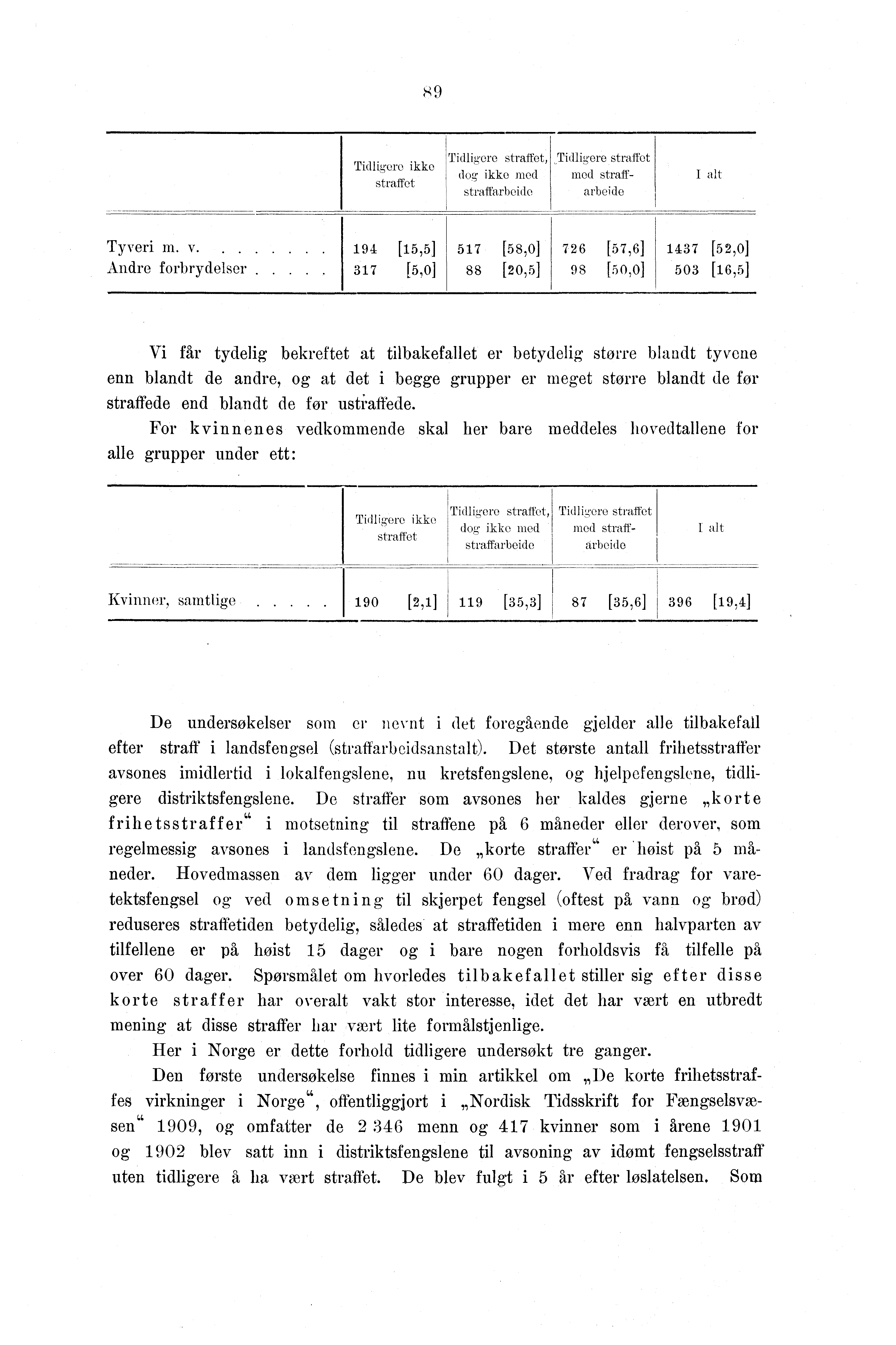 Tidligere ikke straffet Tidligere straffet, dog ikke med straffarbeid Tidligere straffet med straffarbeide alt Tyveri m. v.