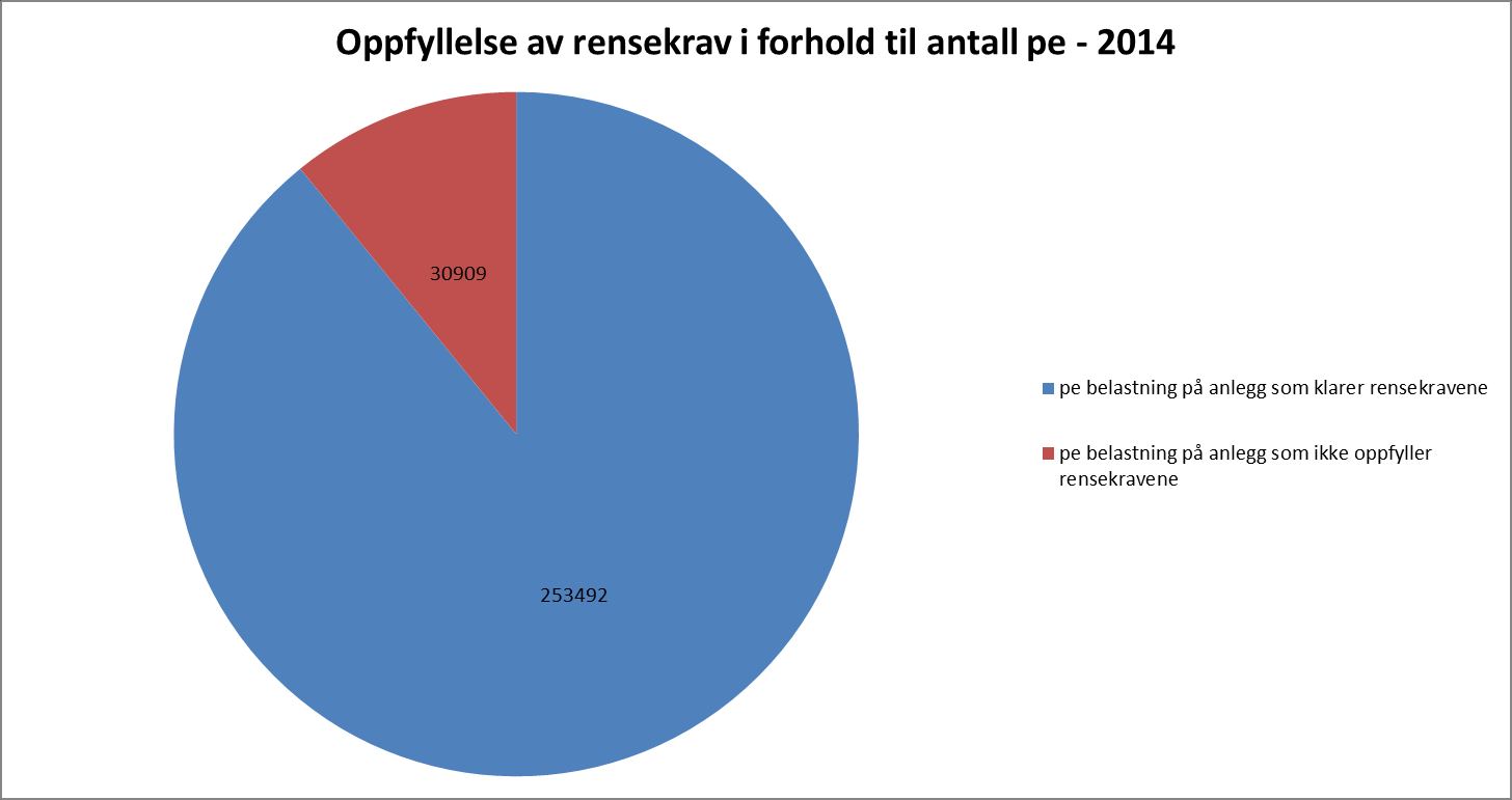 Side: 9 De store renseanleggene har stort sett mindre overskridelser av rensekravene. Noen små anlegg har derimot stor problemer med å klare både fosforkrav og krav til organisk stoff.