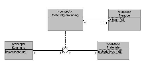 Figur 8 viser et utsnitt av testmodellen på kanonisk form. I figur 9 ser vi den samme modellen i et view basert på en assosiasjonsklasse.