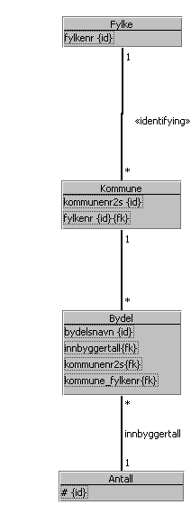 Figur 12: Fremmednøkler ved forplanting (ugruppert og gruppert) Undertrykking Ved gruppering av en datamodell på kanonisk form vil det som regel oppstå en mengde klasser som ikke inneholder andre