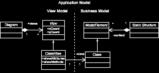 Figur 17 over viser forholdet Modell View - Kontroller og reglene for kommunikasjon. Modellen kan gi begrenset informasjon til viewet, f.eks. Nå har en forandring skjedd i modellen.