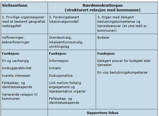 Lokaldemokratiet ordningar