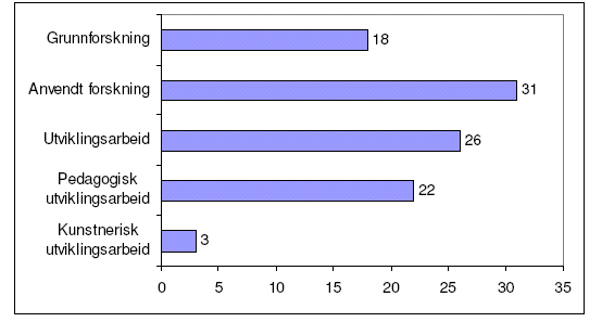 Figur 2.11 Klassifisering av FoU etter type forskning og utviklingsarbeid. Prosent. Kilde: NIFU STEP Det er store forskjeller mellom stillingsgruppenes FoU-profil (tabell 2.37).