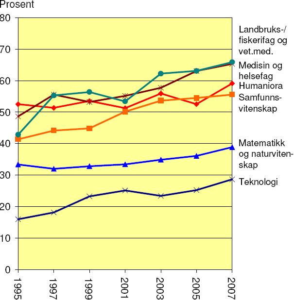 Figur 2.14 Andel kvinner blant stipendiatene i UH-sektoren etter fagområde 1995-2007 Kilde: NIFU STEP Figur 2.