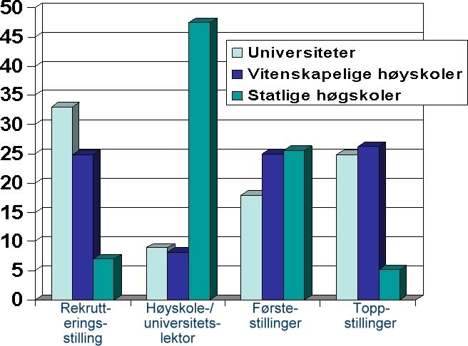 Kvinneandelen synker underveis til toppstillingene. For hvert trinn på karrierestigen synker andelen kvinner. Nedgangen er mest markant innefor MNT fagene.