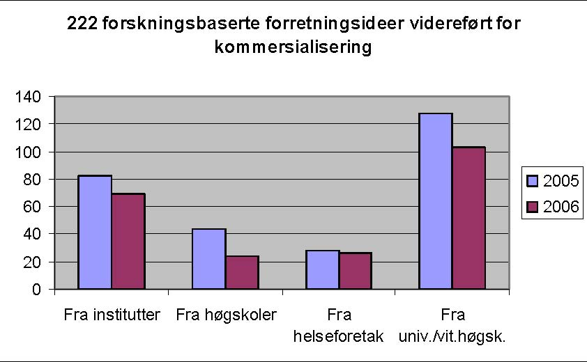 tilsvarende prosentvis økning i antall ideer fra helseforetak. Kvinnelige idéhavere står bak 109 av de 691 ideene, hvilket gir en andel på 16 pst., en nedgang på 6 prosentpoeng fra 2005. Figur 4.