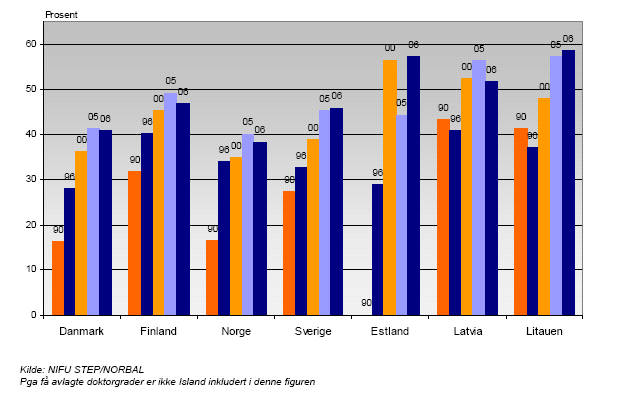 landbruksvitenskap/veterinærmedisin, mens mennene er i flertall i naturvitenskapelige og teknologiske fag. Figur 2.6 Doktorgrader i de nordiske og baltiske landene i 1990, 1996, 2000, 2005 og 2006.