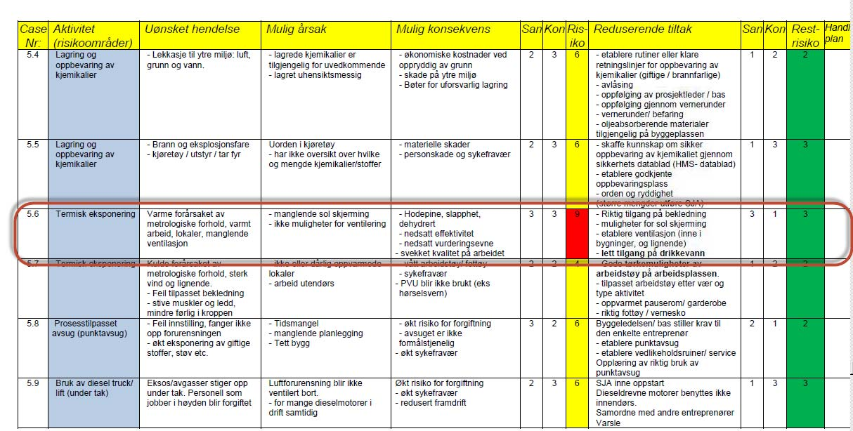 Eks. SHA plan Er dette en beskrivelse av risiko BH har brakt inn i prosjektet som følge av sine valg, og er tiltaket tilstrekkelig?