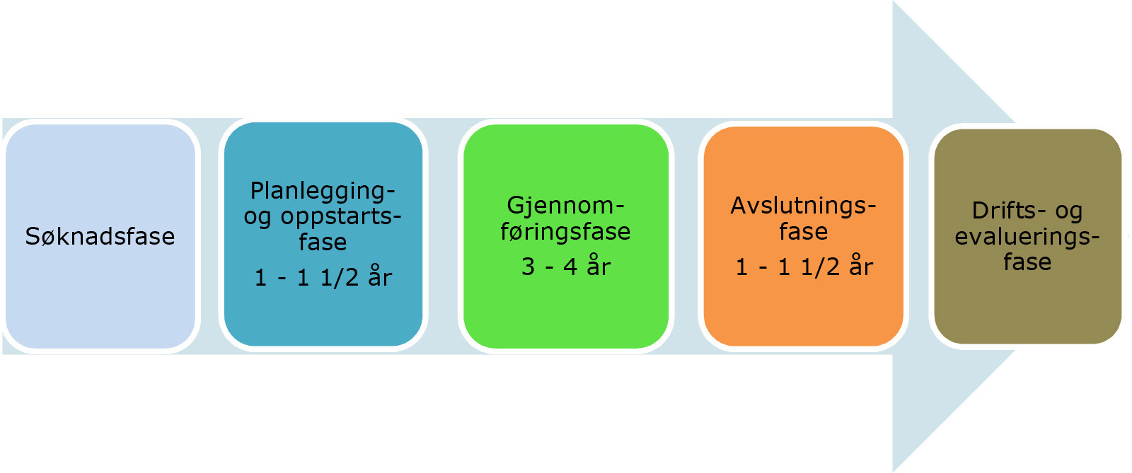 PROGRAMFASER OG HUSBANKENS TILBUD Å delta i Program for Områdeløft er en langsiktig utviklingsprosess. Erfaringsmessig bør prosessen vare i 5-7 år.