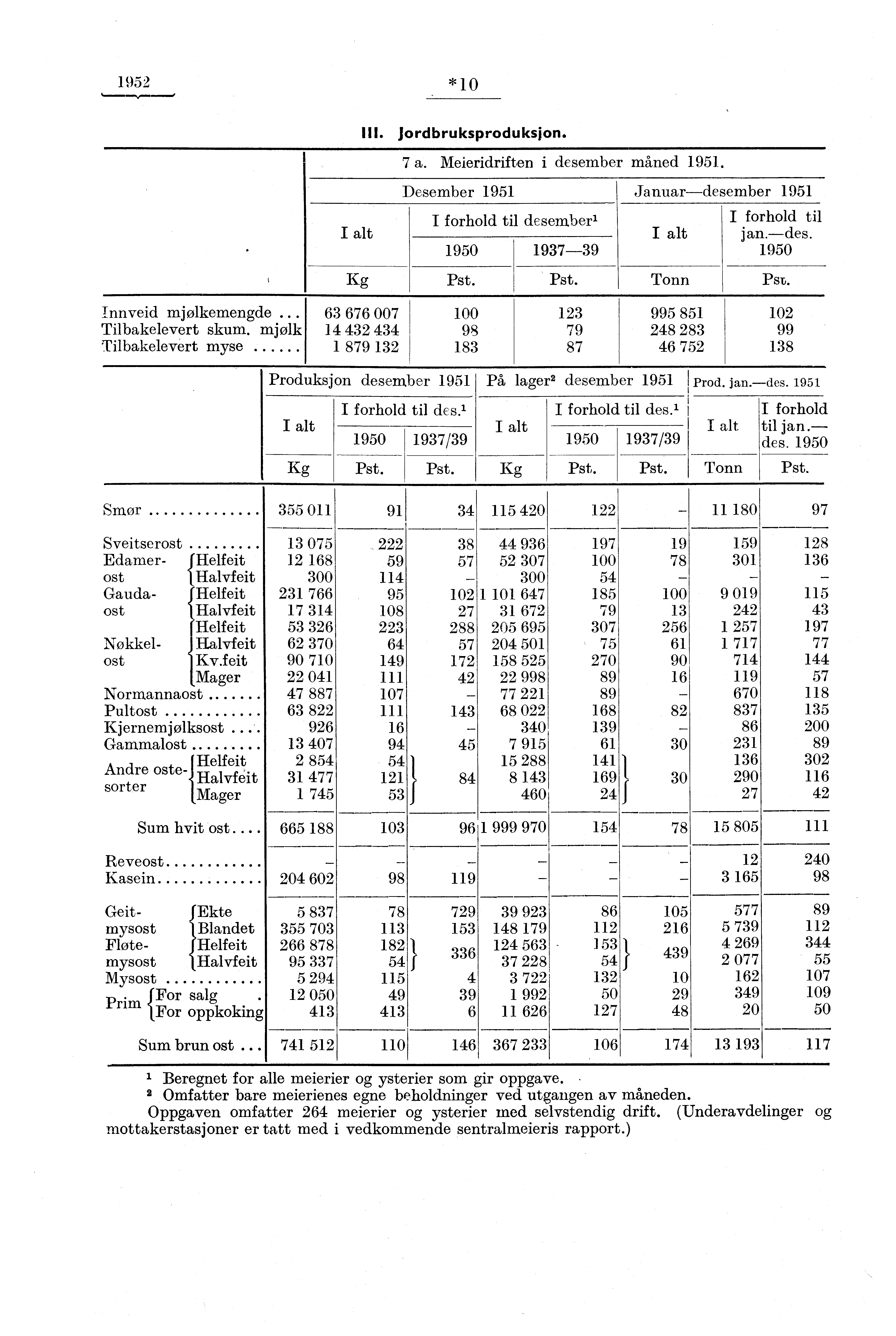 1952 *10 I alt IH. Jordbruksproduksjon. 7 a. Meieridriften i desember måned Desember 1951 Januar desember 1951 I forhold til desember' 1950 1937-39 I alt I forhold til j an des. 1950 Kg Pst. Pst. Tonn Pst.