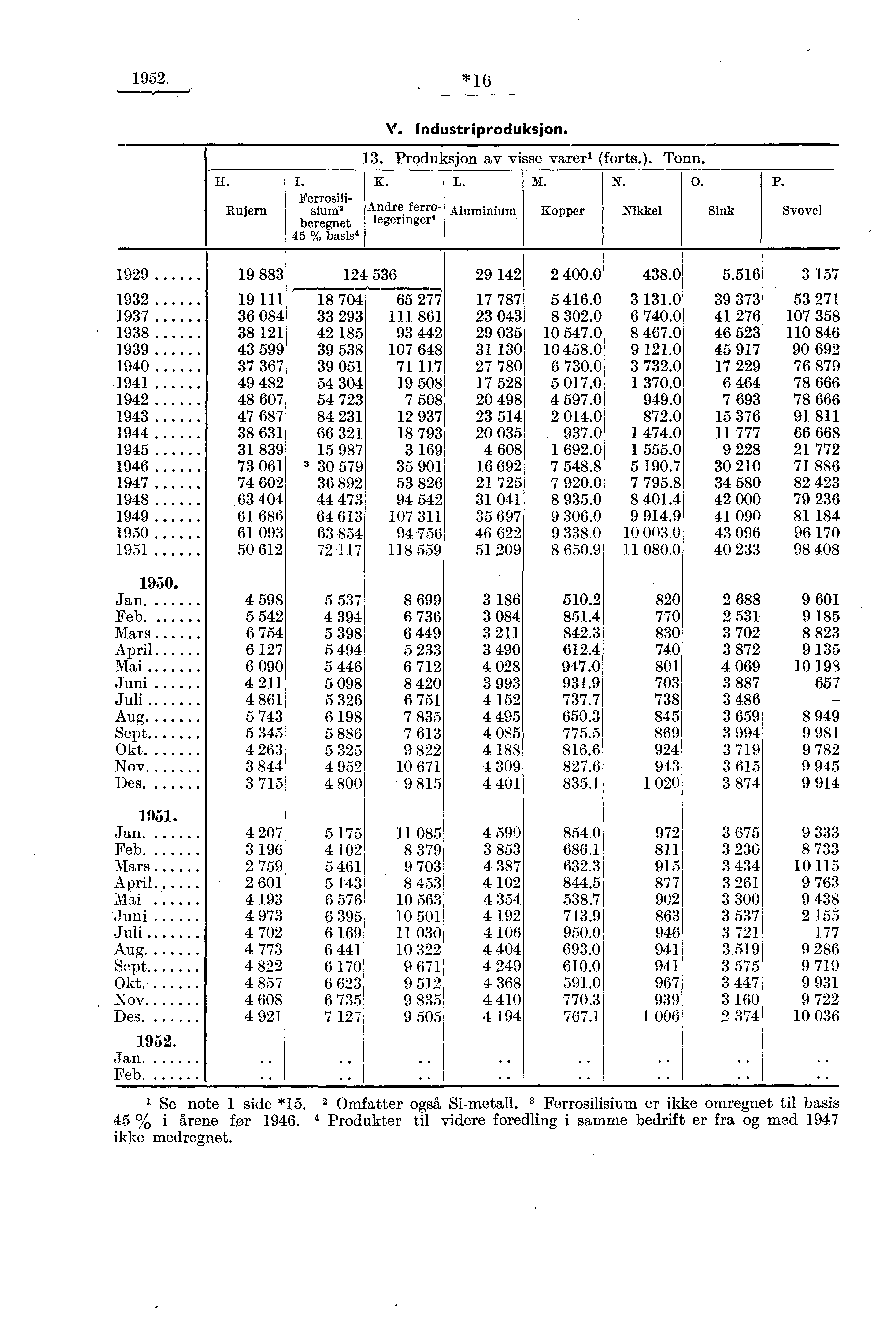 1952. *16 Rujern Ferrosilisiuma beregnet 45 % basis 4 v. Industriproduksjon. 13. Produksjon av visse varer' (forts.). Tonn. K. L. M. N. o. Andre ferrolegeringer' Aluminium Kopper Nikkel Sink P.