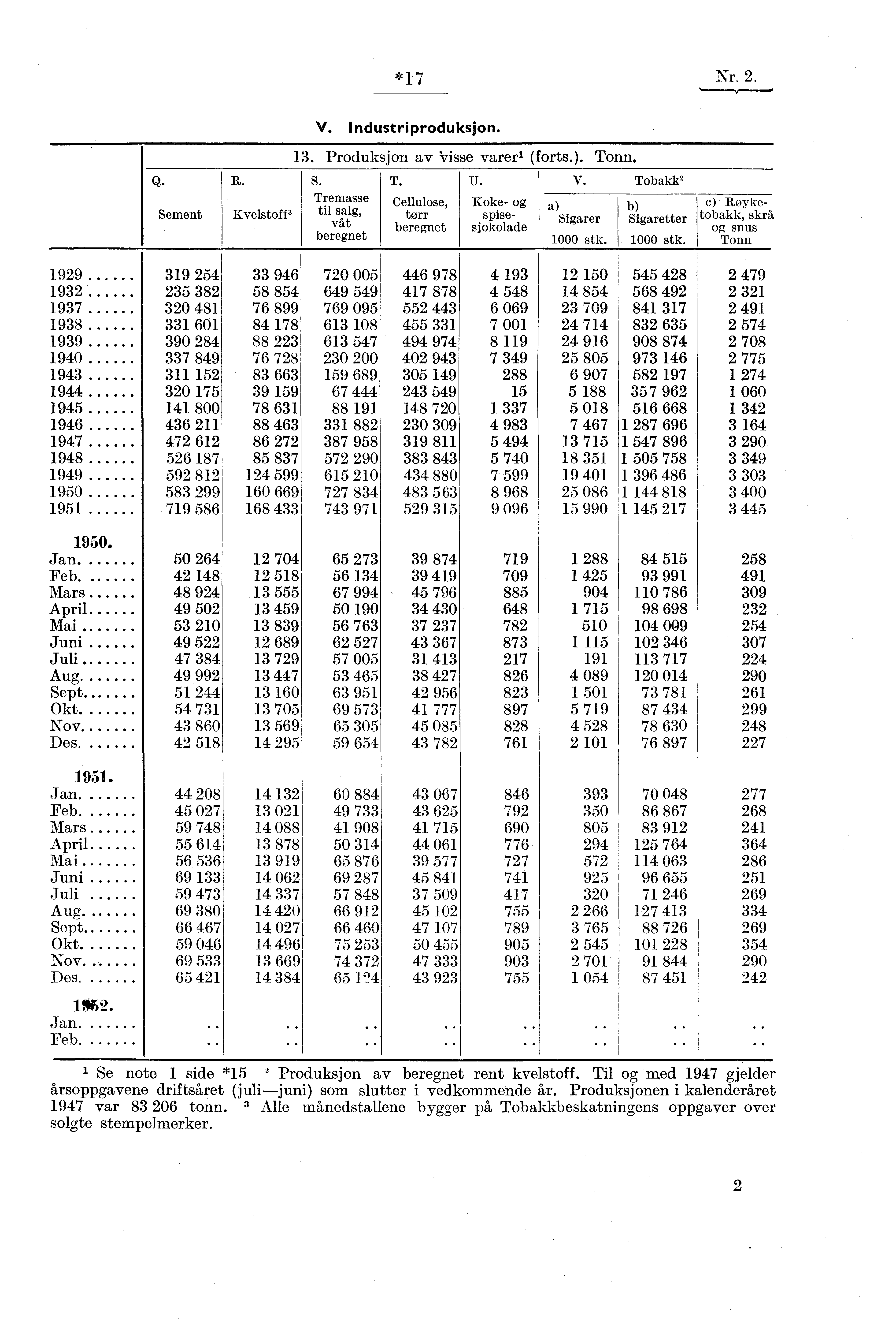 *17 Nr. 2.,. v. Industriproduksjon. Q. Sement 13. Produksjon av Visse varer, (forts.). Tonn. R. S. T. U. v. Tobakk 2 Tremasse Cellulose, Koke- og a) b) Kvelstof f til salg, 3 torr spisesjokolade vat Sigarer Sigaretter beregnet beregnet 1000 stk.