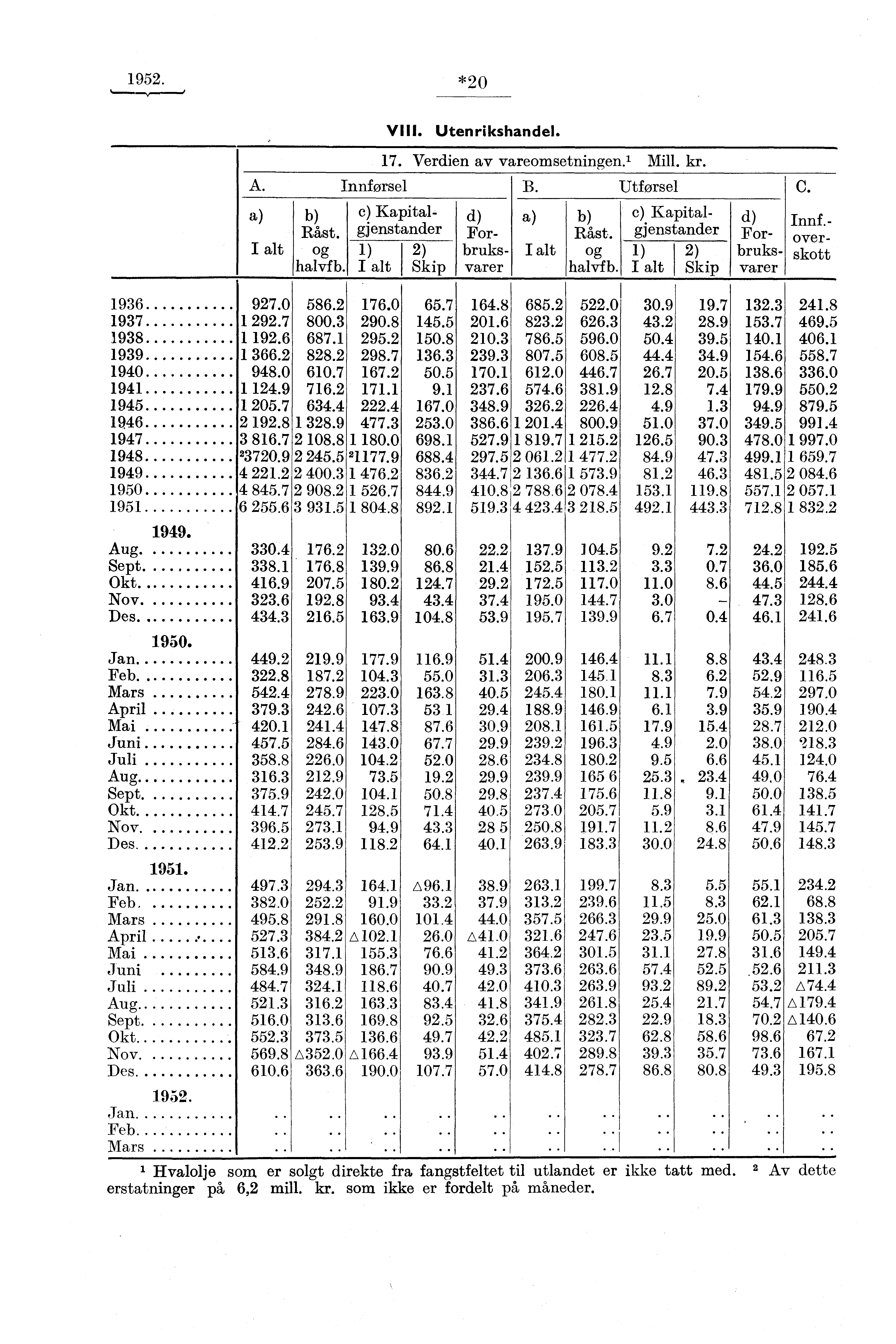 1952. *20 VIII. Utenrikshandel. 17. Verdien av vareomsetningen.' Mill. kr. A. InnførselI B. Utførsel C. a) I alt b) c) Kapitalgjenstander For- Råst.