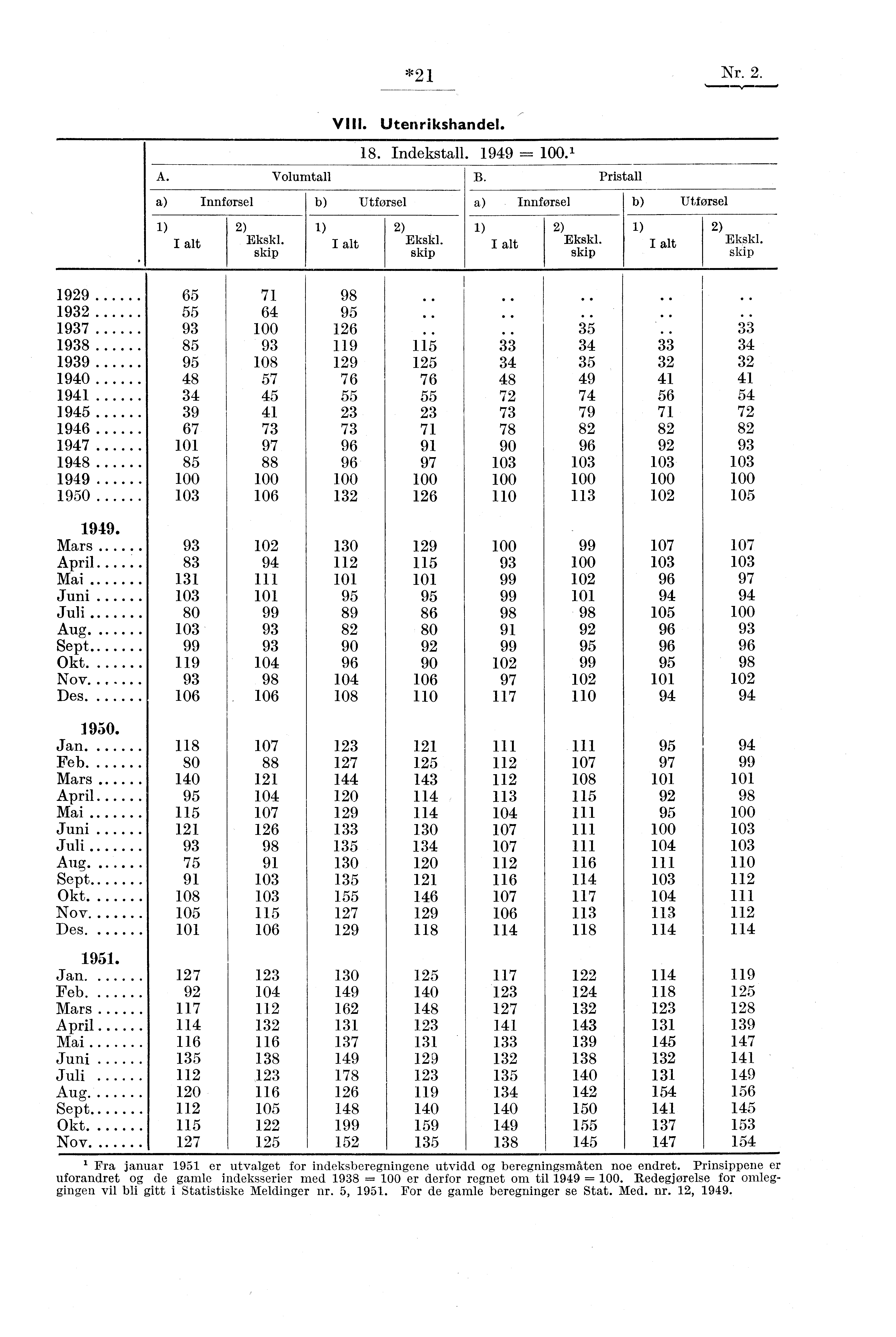 *21 Nr. 2. A. Volumtall a) Innførsel b) 1) I alt 2) Ekskl. skip VIII. Utenrikshandel. 1) I alt 18. Indekstall. 1949 = 100.' B. Pristall Utførsel a) Innførsel b) Utførsel 2) Ekskl.