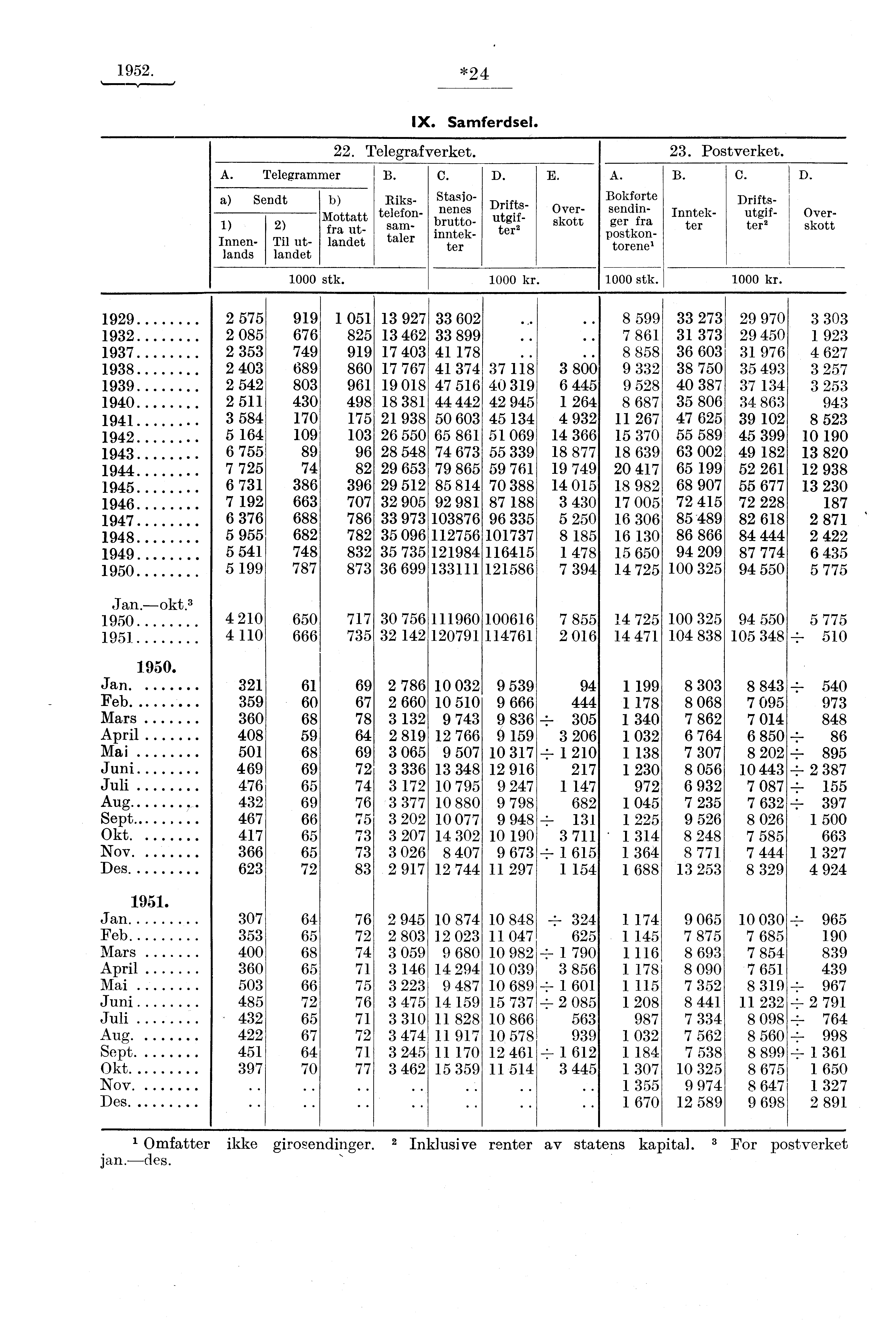 1952. *24., A. Telegrammer B. a) Sendt b) Riks- Mottatt telefon- 1) 2) fra ut- sam- Innenlands 1000 stk. 22. Telegrafverket. landet taler IX. Samferdsel. C. D.