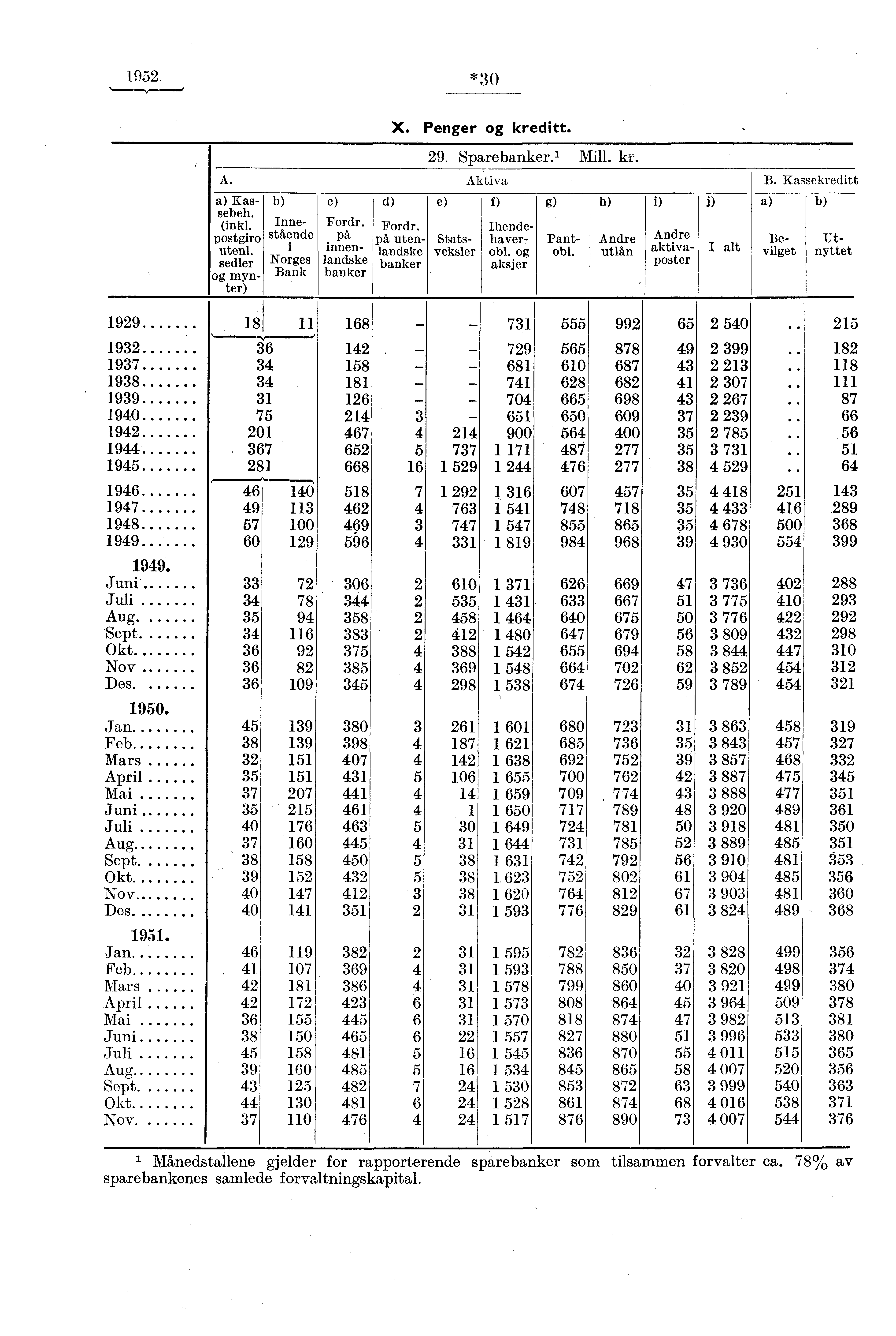 1952. *30 X. Penger og kreditt. 29. Sparebanker.' Mill. kr. A. Aktiva B. Kassekreditt b) a) Kassebeh. (inkl. postgiro utenl. sedler og mynter) Innestående Norges Bank c) Fordr.