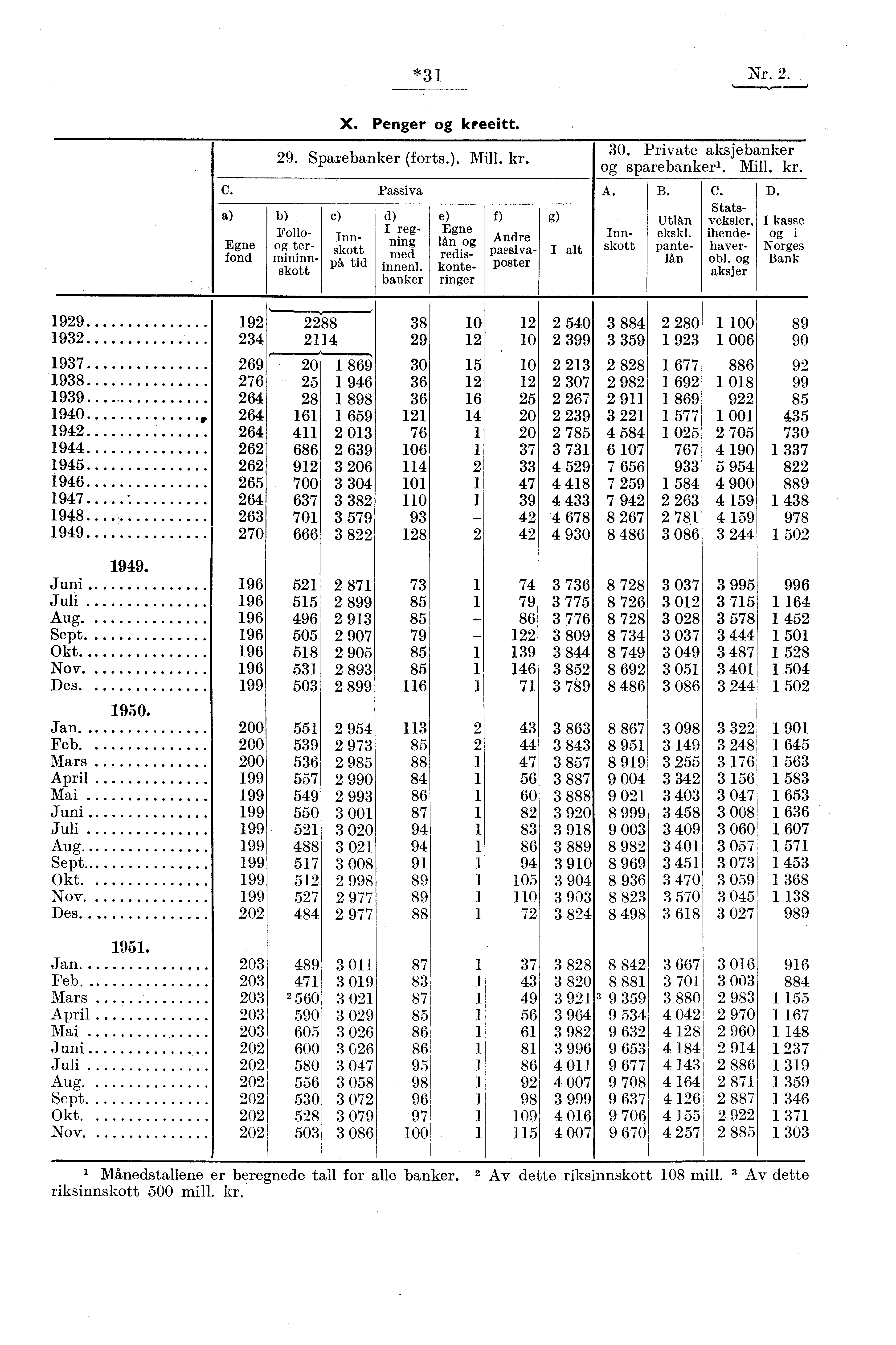 *31 Nr. 2. X. Penger og kreeitt. 30. Private aksjebanker 29. Sparebanker (forts.). Mill. kr. og sparebankeri. Mill. kr. C. Passiva A. B. C. D.