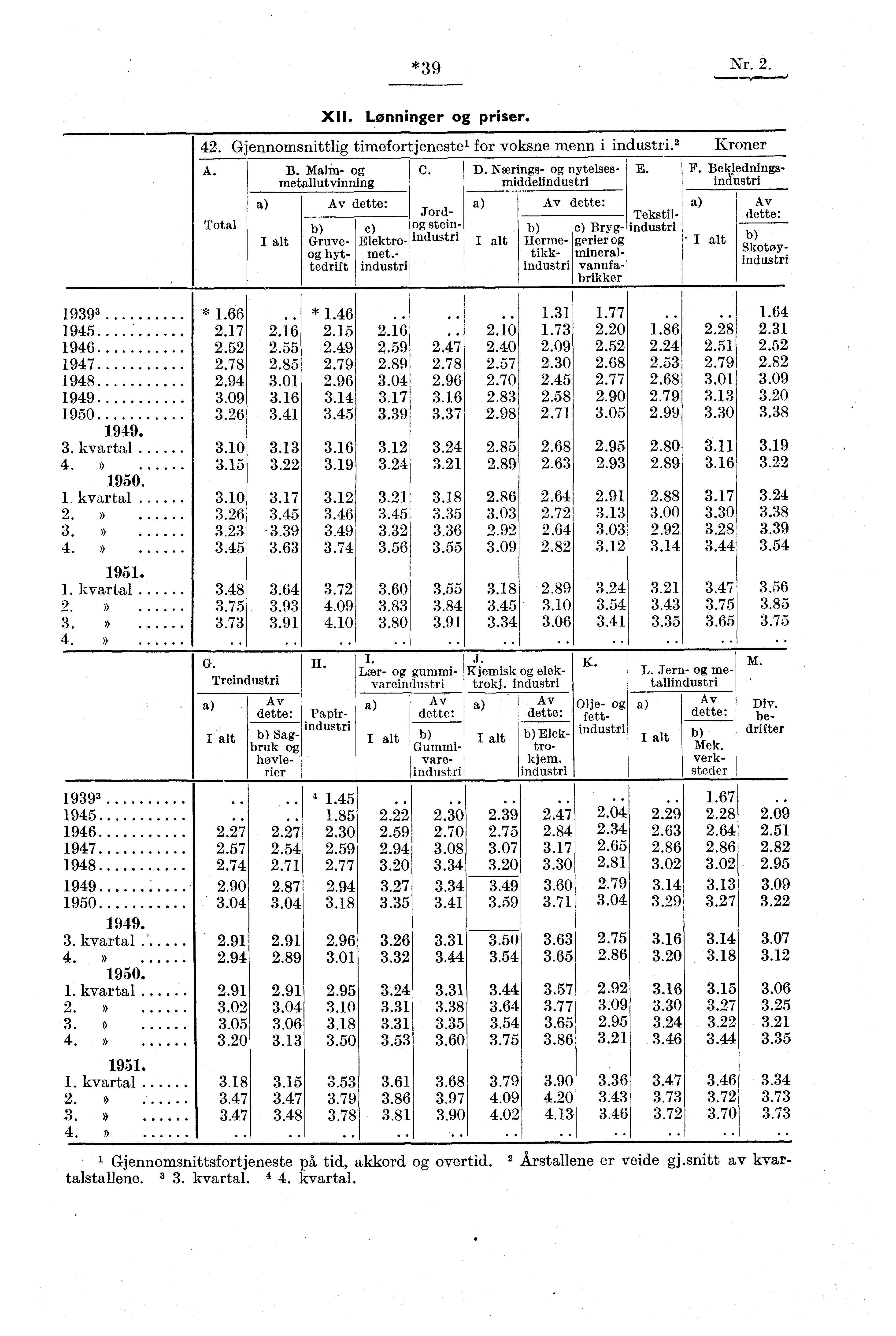 , *39 Nr. 2. XII. Lønninger og priser. 42. Gjennomsnittlig timefortjeneste' for voksne menn i industri. 2Kroner A. Total a) I alt B. Malm- og metallutvinning C.