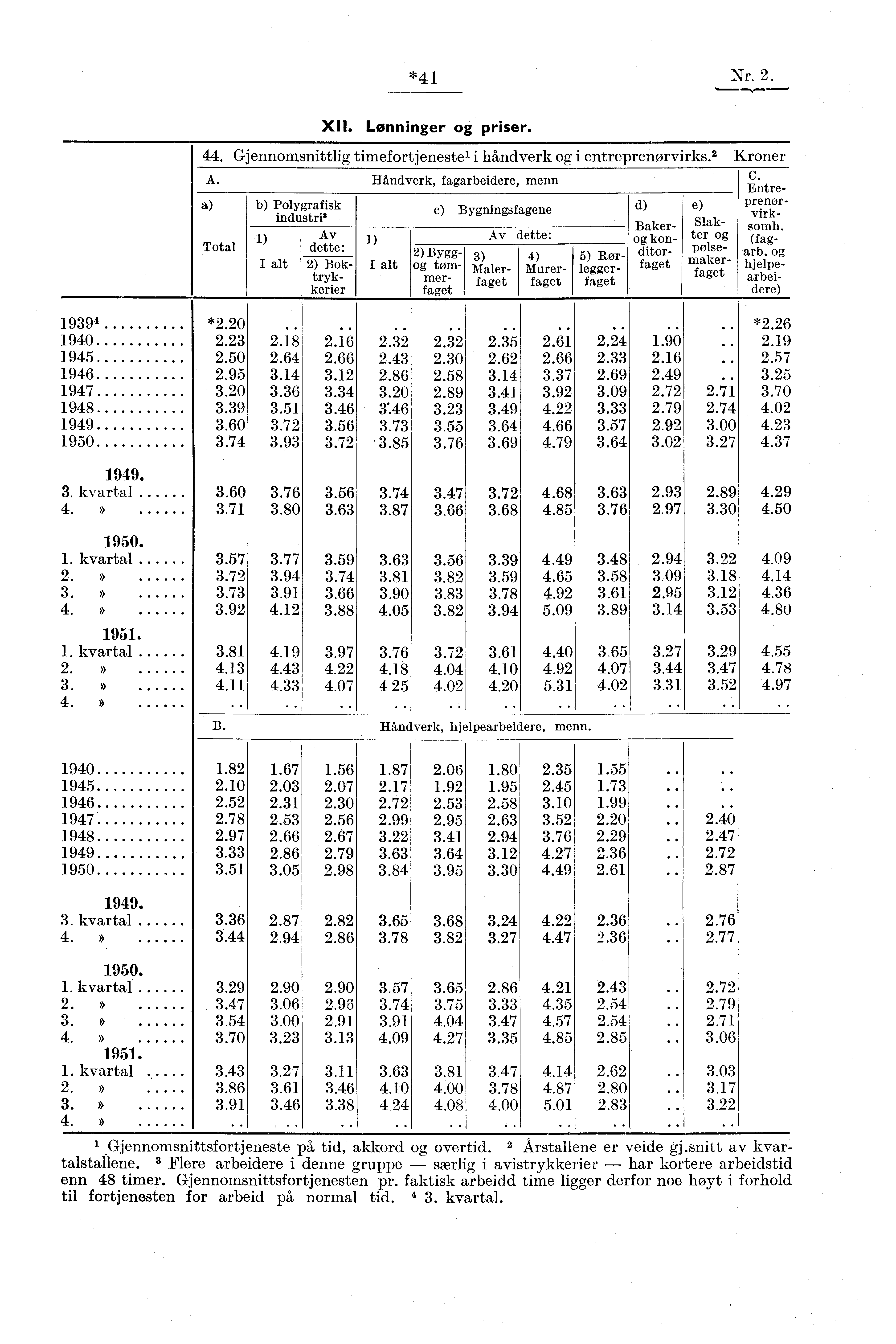 *41 Nr. 2.,.. a) Total XII. Lønninger og priser. 44. Gjennomsnittlig timefortjeneste' i håndverk og i entreprenorvirks. 2 A.