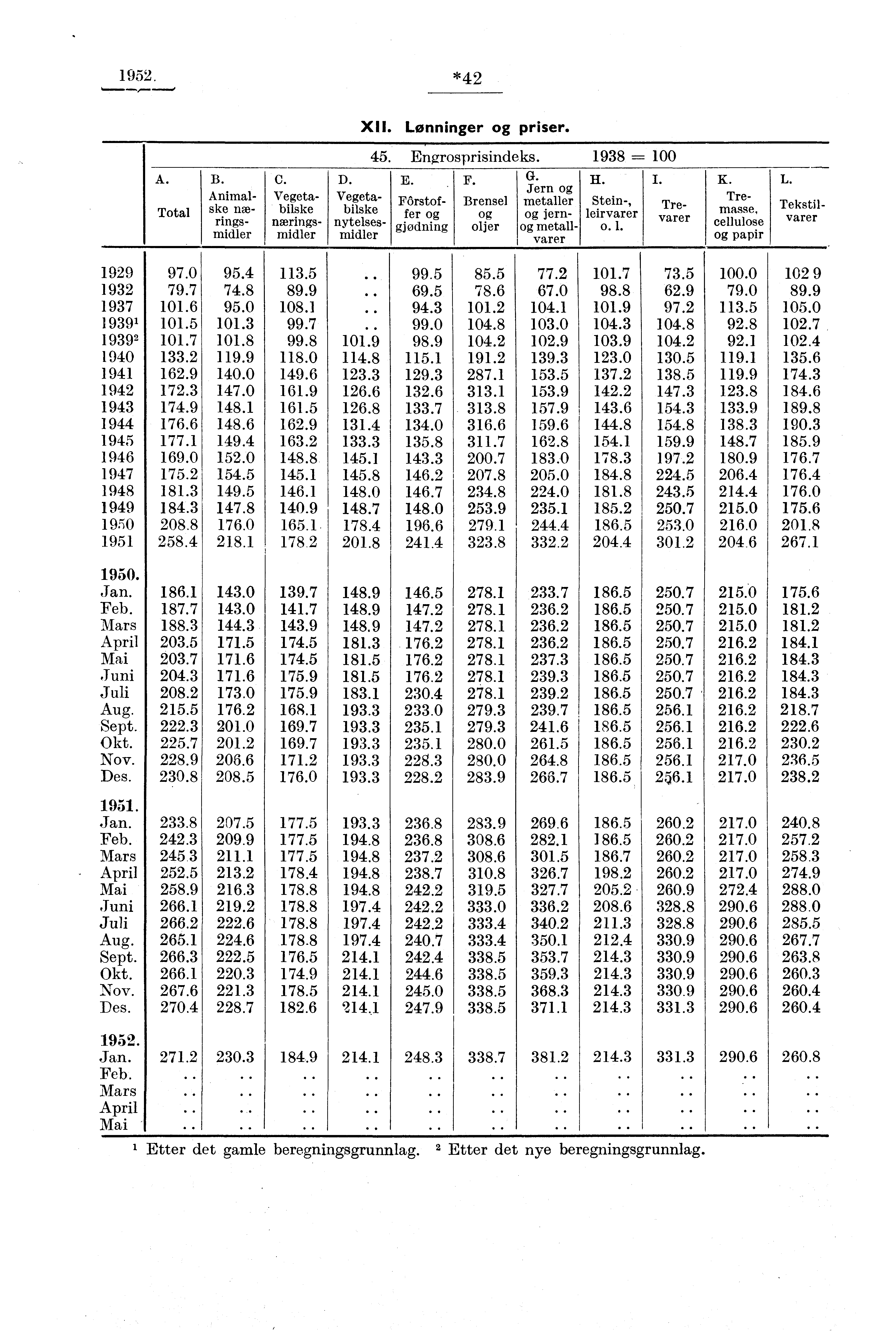 1952. *42 XII. Lønninger og priser. A. Total B. Animalske næringsmidler C. Vegetabilske næringsmidler D. Vegetabilske nytelsesmidler 45. Engrosprisindeks. 1938 100 E. F. G. H.