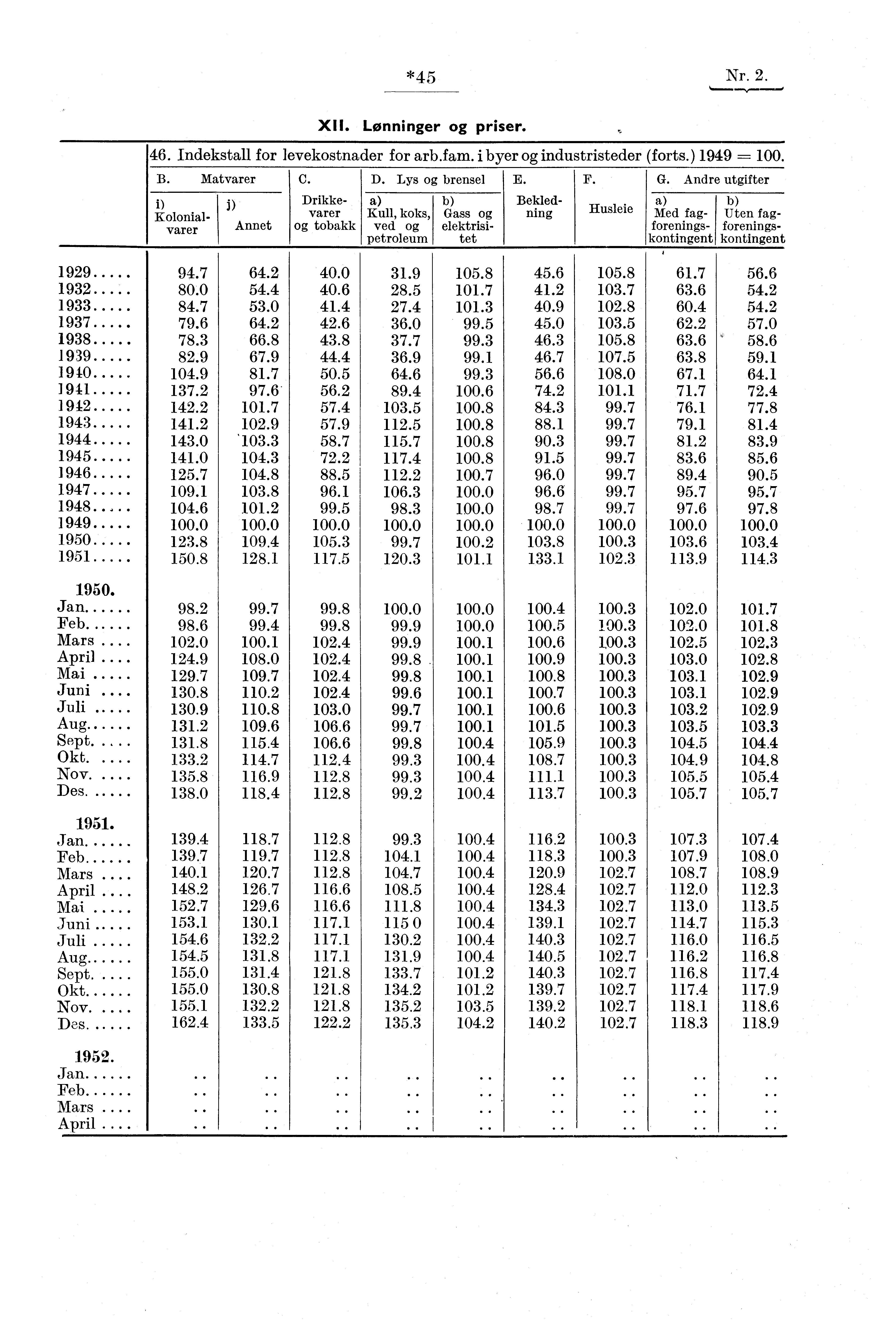 *45 Nr. 2.,,... al XII. Lønninger og priser. 46. Indekstall for levekostnader for arbiam. i byer og industristeder (forts.) 1949 -= 100. B. Matvarer i) Kolonialvar er j) Annet C.