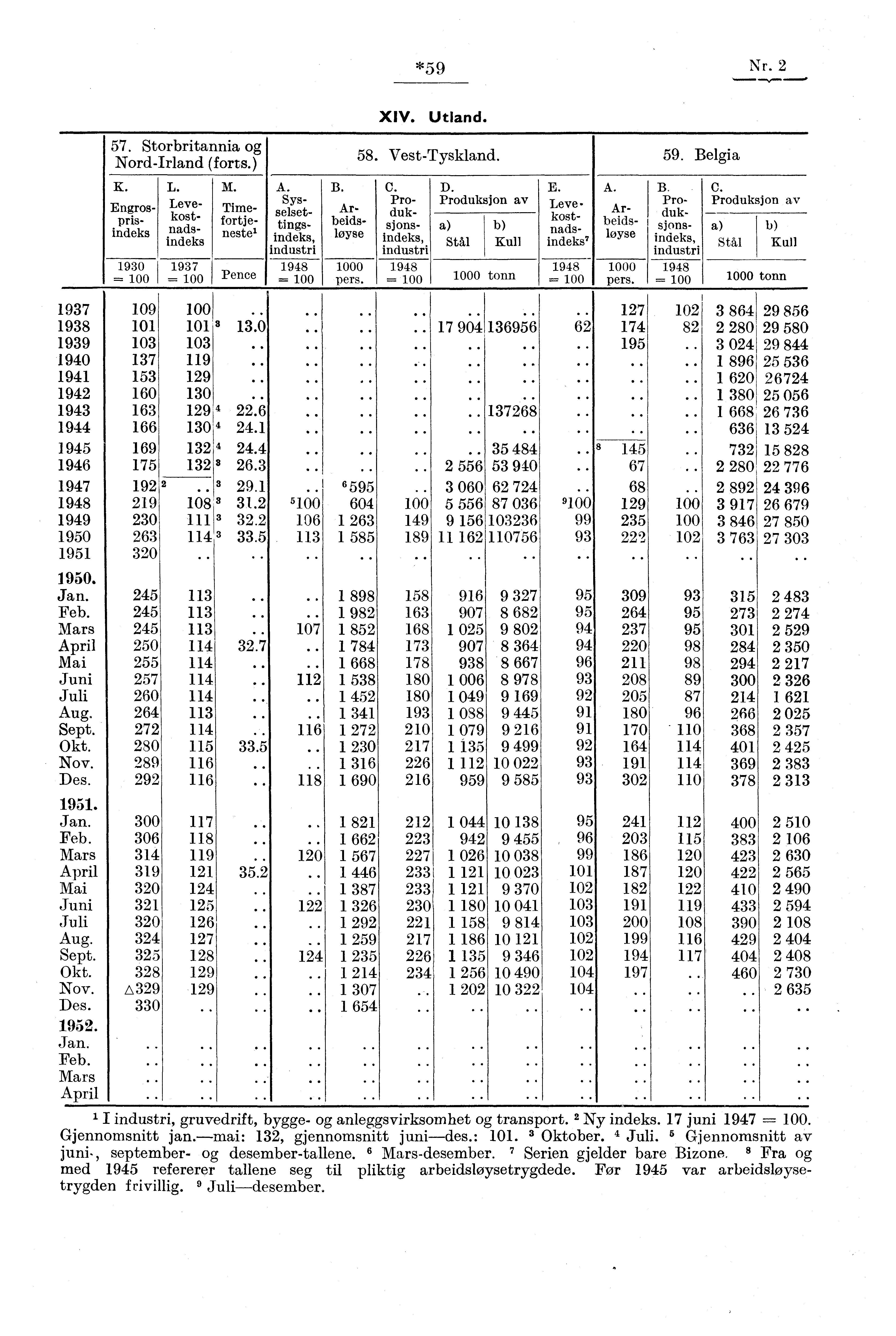 *59 Nr. 2, XIV. Utland. 57. Storbritannia og Nord-Irland (forts.) K. Engrosprisindeks 1930 = 100 L. Levekostnadsindeks 1937 = 100 M. Pence A. Sysselsettingsindeks, industri 1948 = 100 B.