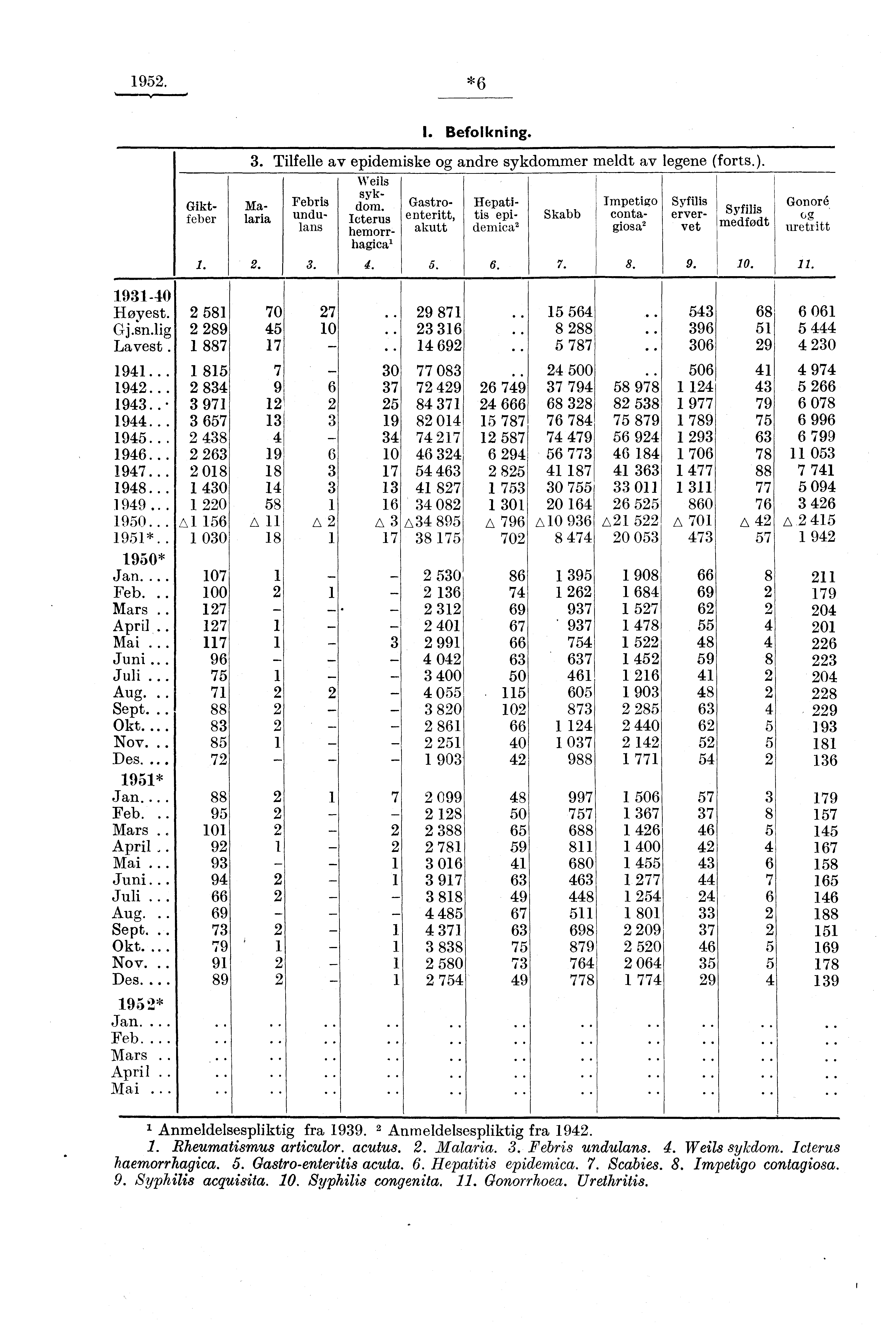 1952. *6 1. Giktfeber Malaria 2. 3. I. Befolkning. 3. Tilfelle av epidemiske og andre sykdommer meldt av legene (forts.