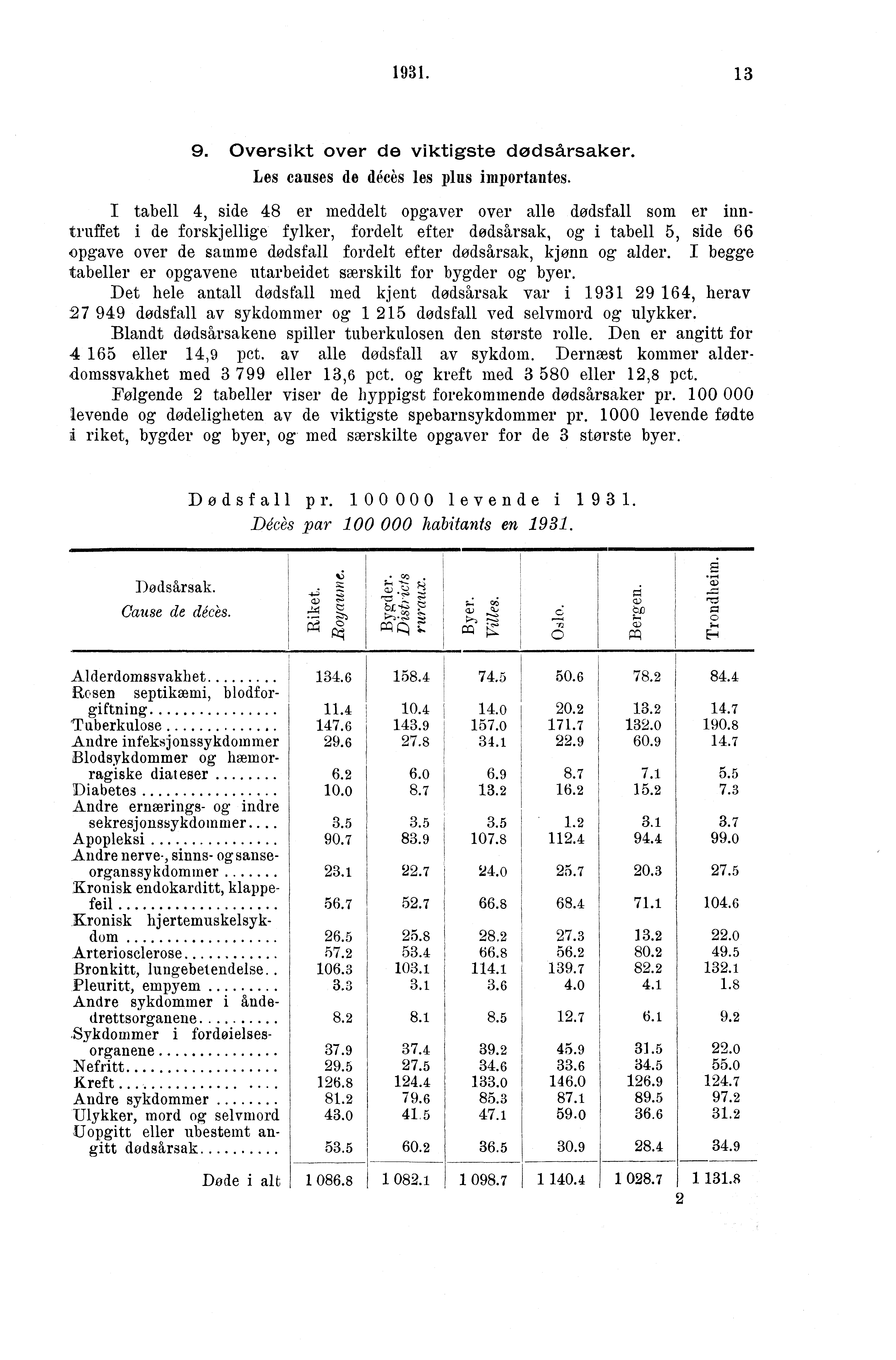 .. Oversikt over de viktigste dødsårsaker. Les causes de décés les plus importantes.