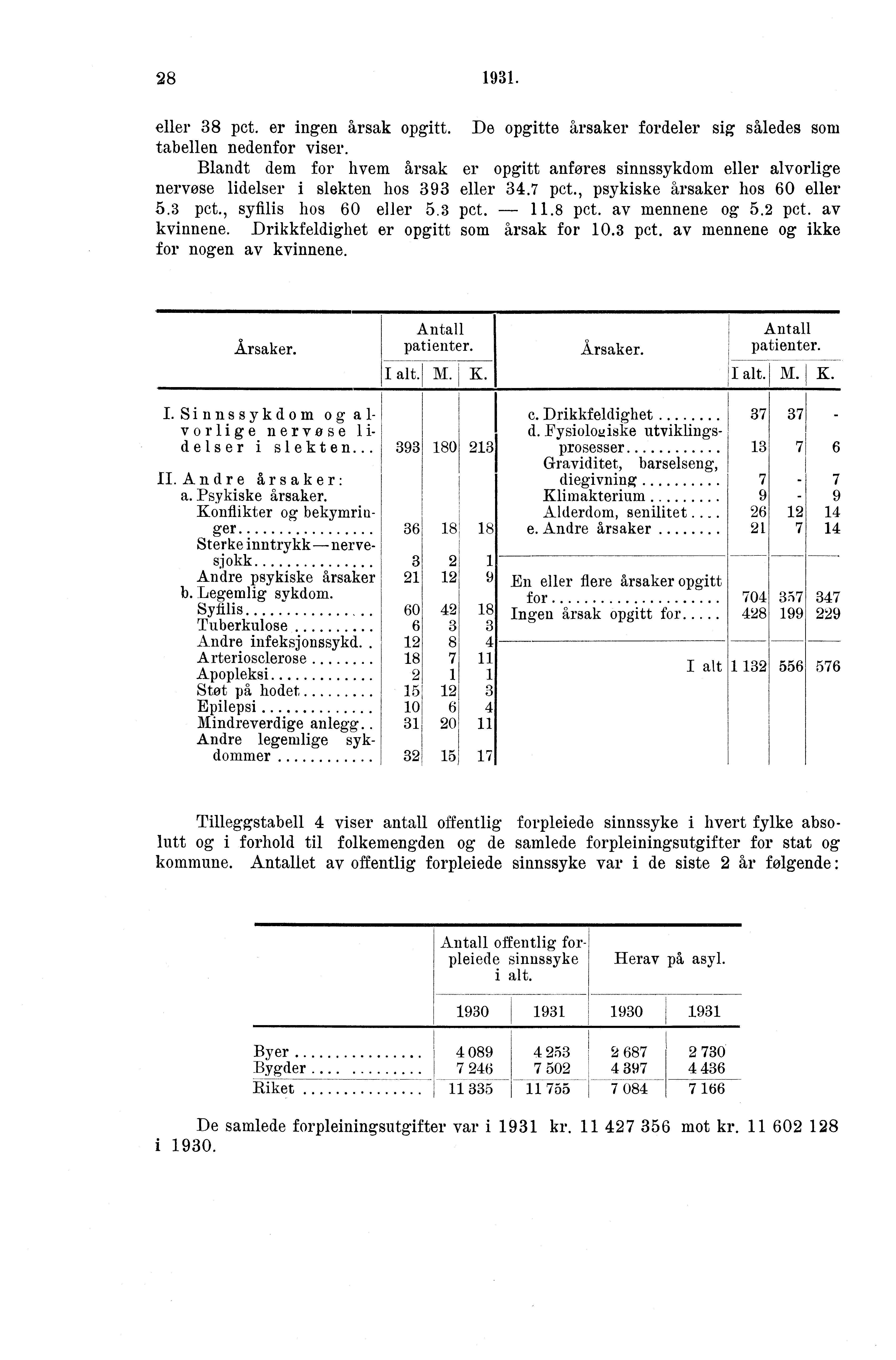 . eller pct. er ingen årsak opgitt. De opgitte årsaker fordeler sig således som tabellen nedenfor viser.