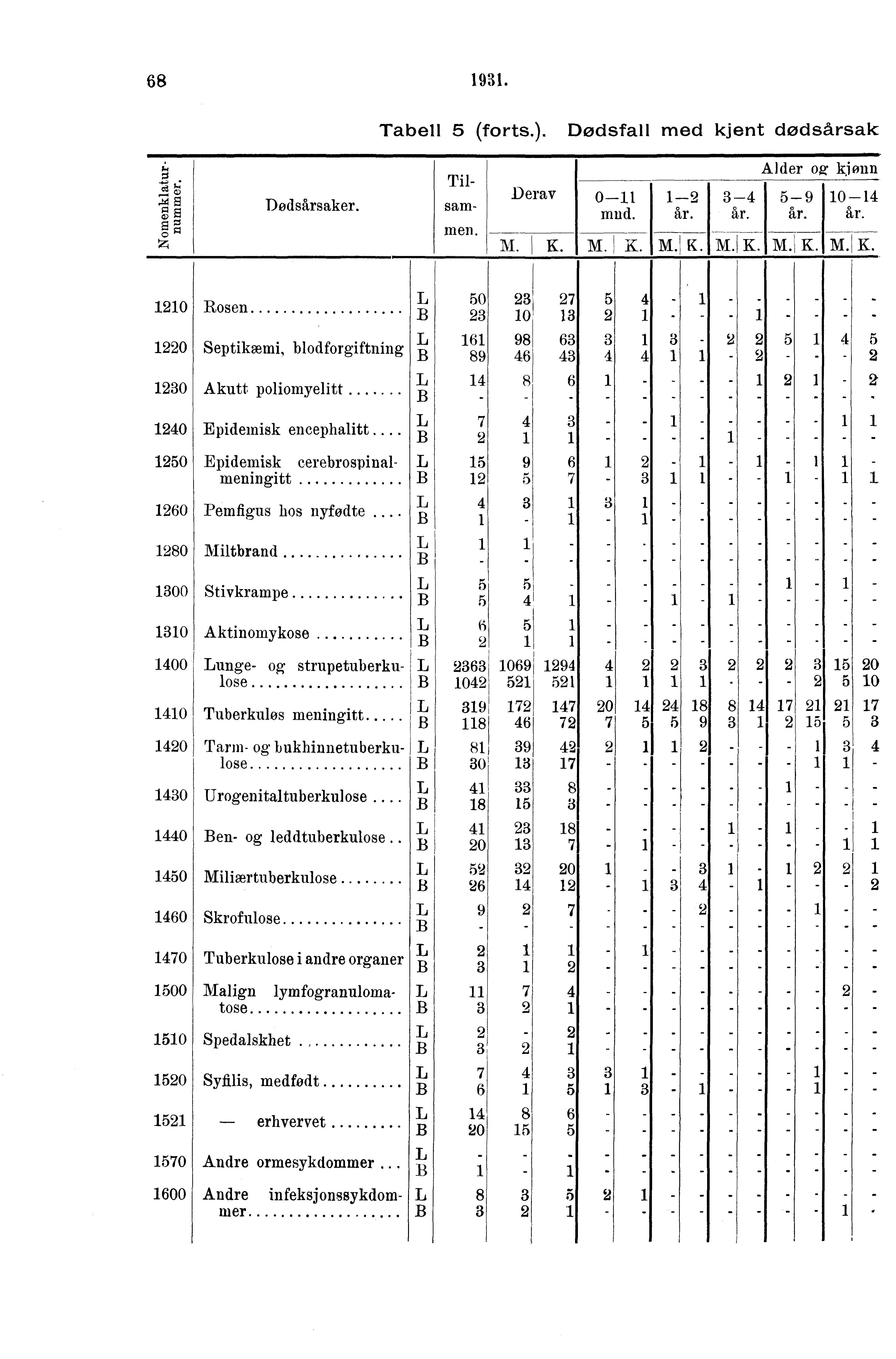 . Tabell (forts.). Dødsfall med kjent dødsårsak o CI " a a Z Dødsårsaker. Tilsammen. Derav 0 mud. Alder og kjønn 0 M. K.