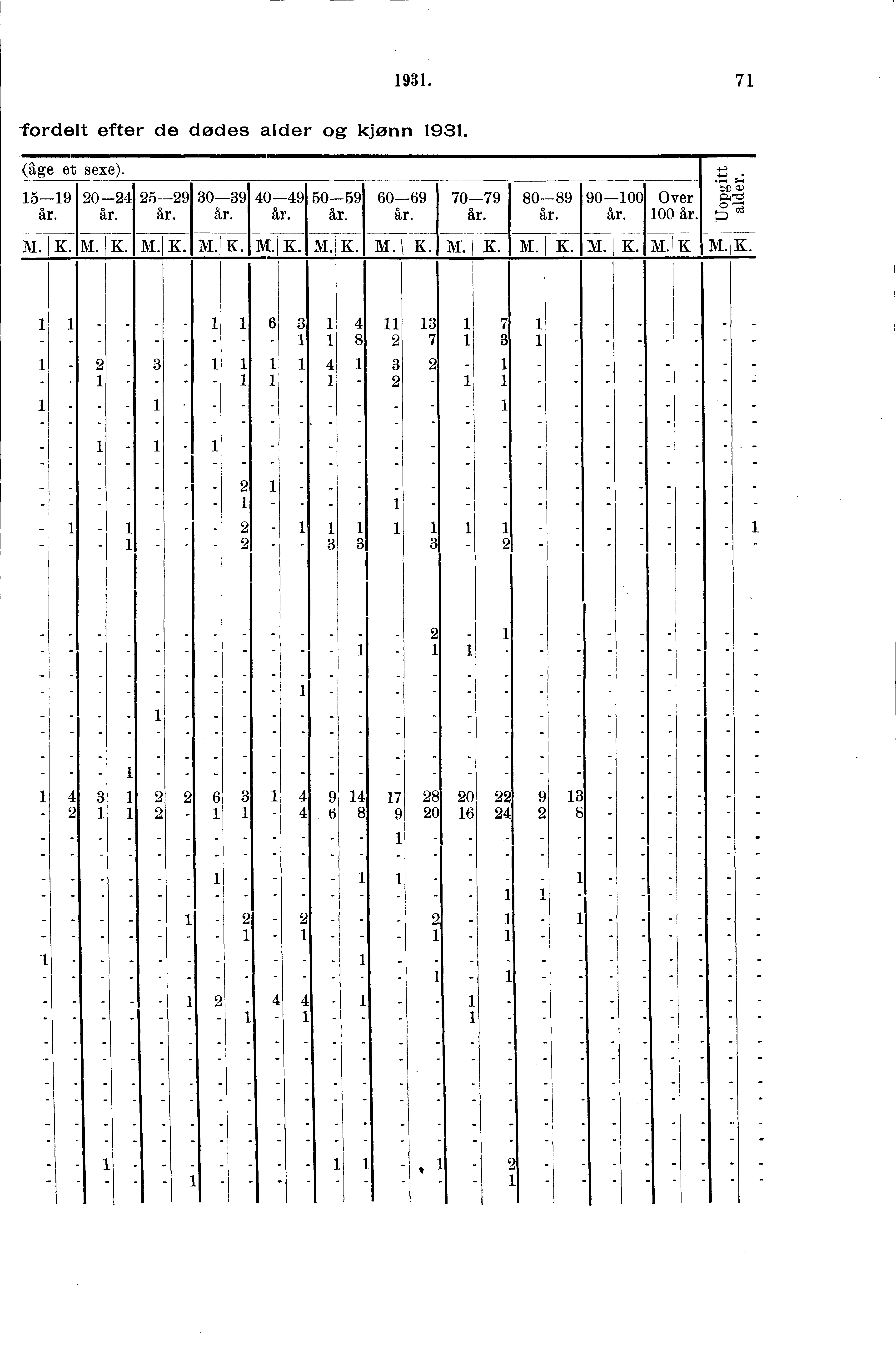 . fordelt efter de dødes alder og kjønn. (age et sexe). 0 0 0 0 0 0 0 000 Over 00.