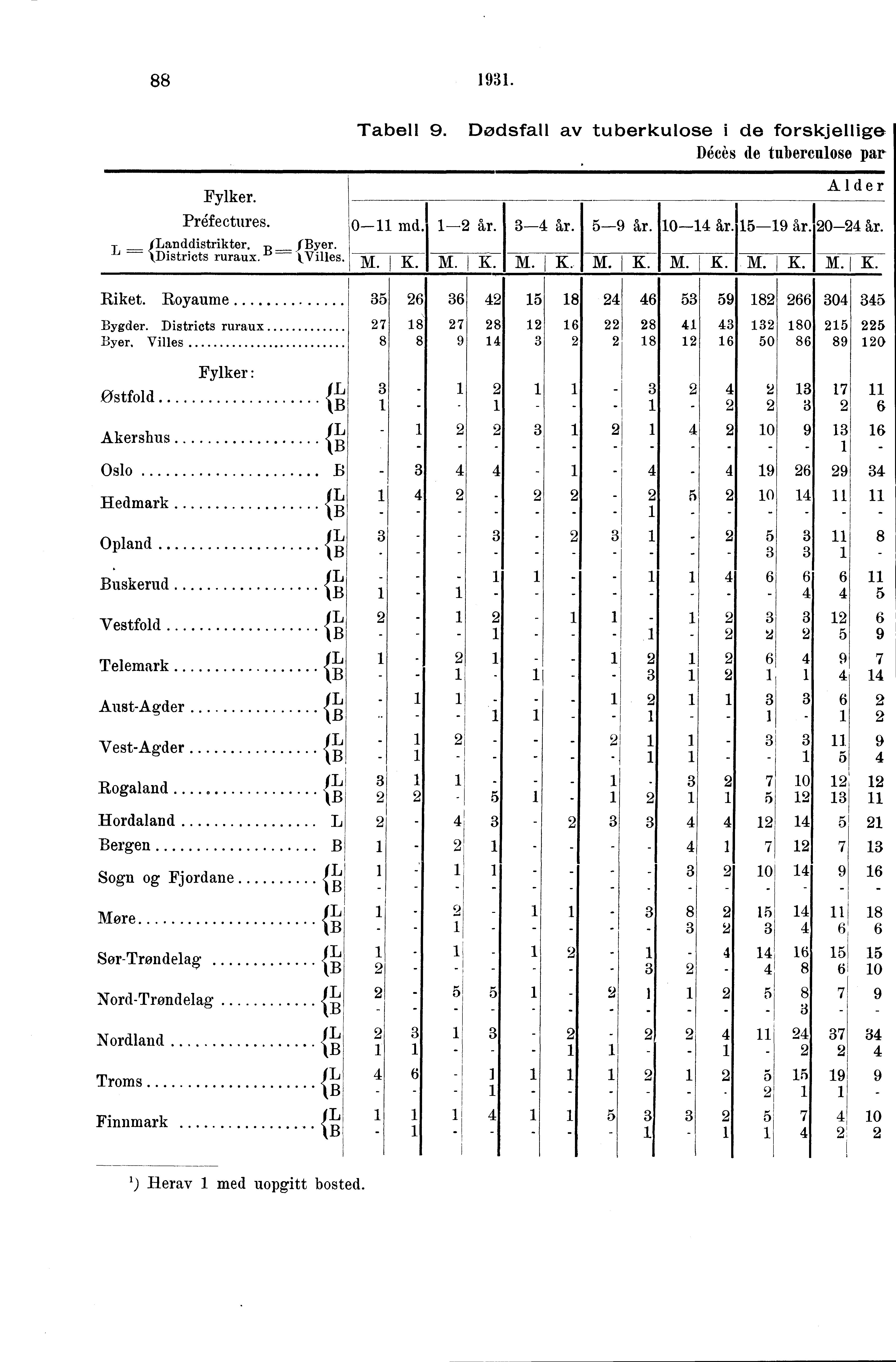 . Fylker. Préfectures. 0 md. LfLamddistrikter. p f kdistricts ruraux. = kynies. r Tabell. Dødsfall av tuberkulose i de forskjellige Décés de tuberenlose par M. K. I M. K. Alder I 0 0 M. K. M. K. M. K. I M. K. I M. I K.