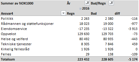 Spesifikasjon av skjema 1A frie inntekter, finans og avsetninger Spesifikasjon av skjema 1B fordeling rammeområder PS 43/16 Betalingssatser innen helse/ velferd i Malvik