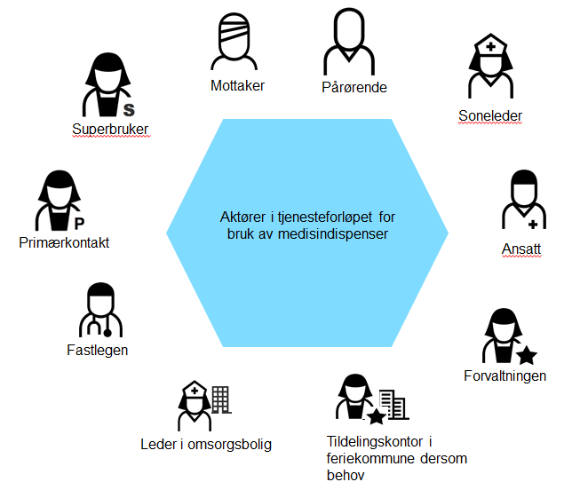 tjensteforløp kan være med å se kompleksiteten i en tjeneste og hva som kreves av å utvikle, forbedre eller endre en tjeneste.