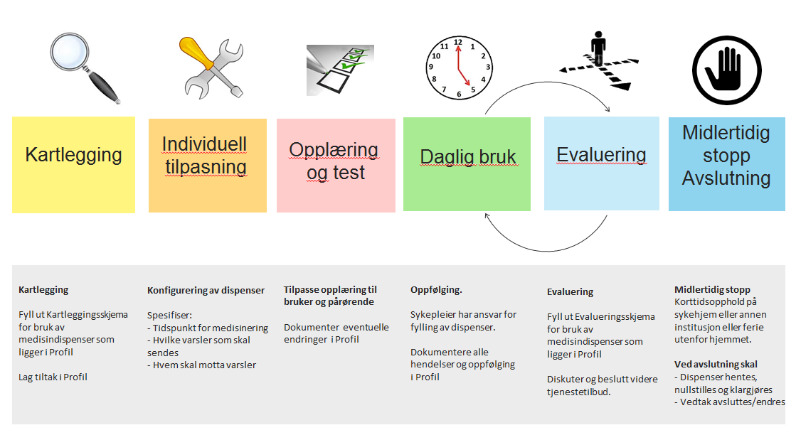 Fritt etter tjenesteforløp utarbeidet av Bærum kommune i «Trygge spor»- SINTEF Ulike oppgaver ved bruk av medisindispenser: 5.