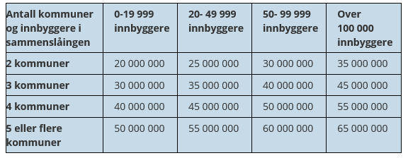 Økonomiske virkemidler for kommuner som blir sammenslått i reformperioden.