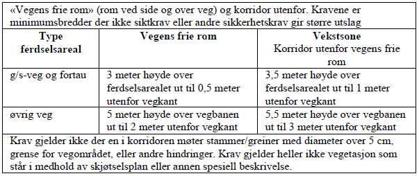 Statens vegvesen Region Sør D1-45 Alle greiner og kvist (vegetasjon) som kommer innenfor "Vekstsone" skal fjernes minst en gang årlig, og før kontraktsavslutning.