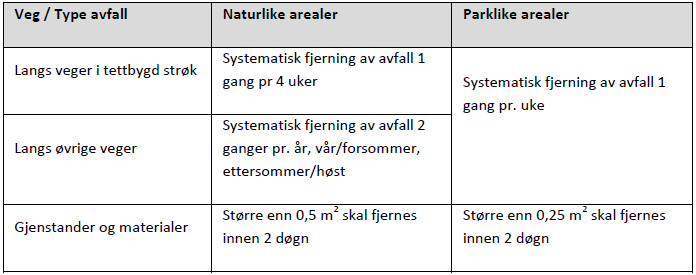 Statens vegvesen Region Sør D1-87 Område under og inntil bru Vegetasjon på arealet under og nær inntil bru som er til hinder for inspeksjon, fører til skade på bruene (inkl.