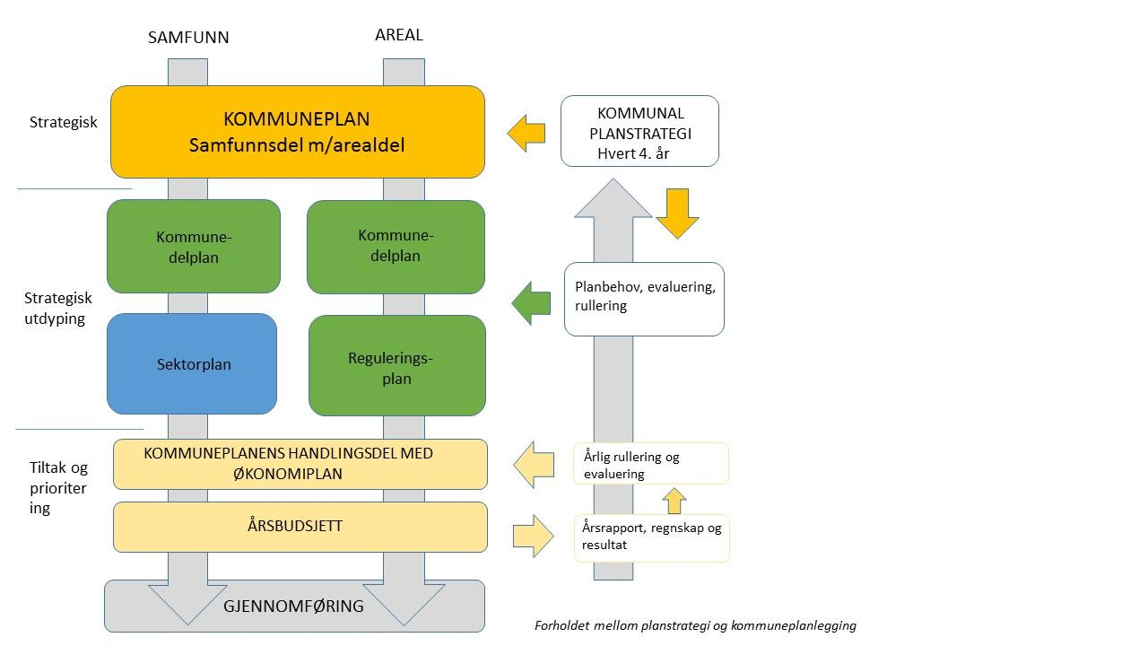Figur 1. Forholdet mellom planstrategi og kommuneplanlegging. Handlingsplaner Handlingsplaner konkretiserer hvordan en overordnet plan skal følges opp med tiltak, ansvar og tidsfrister.